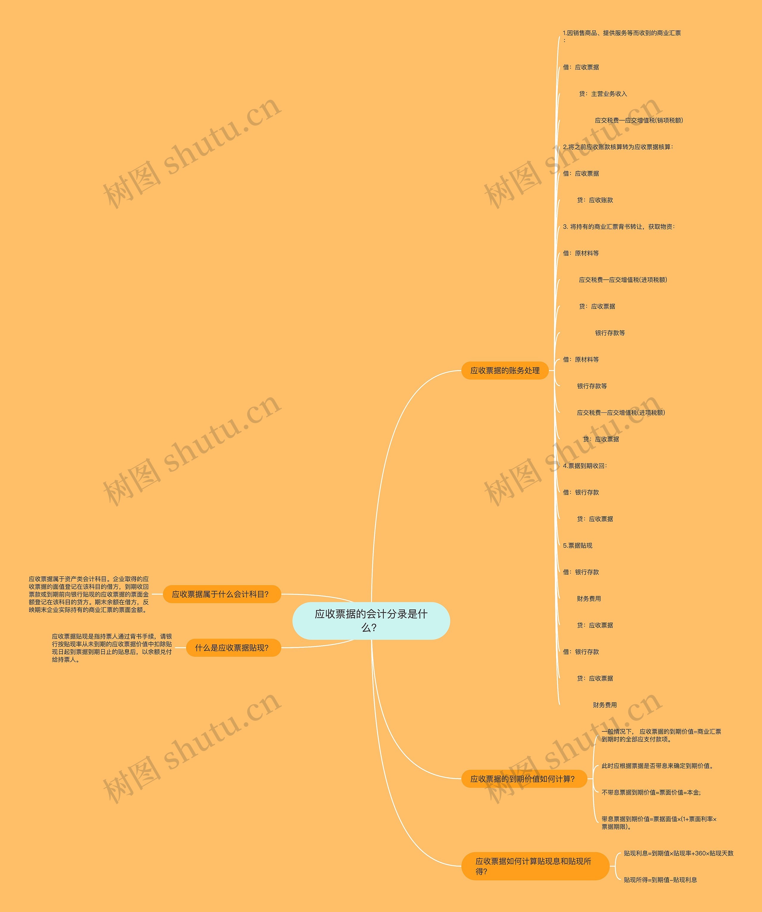 应收票据的会计分录是什么？思维导图