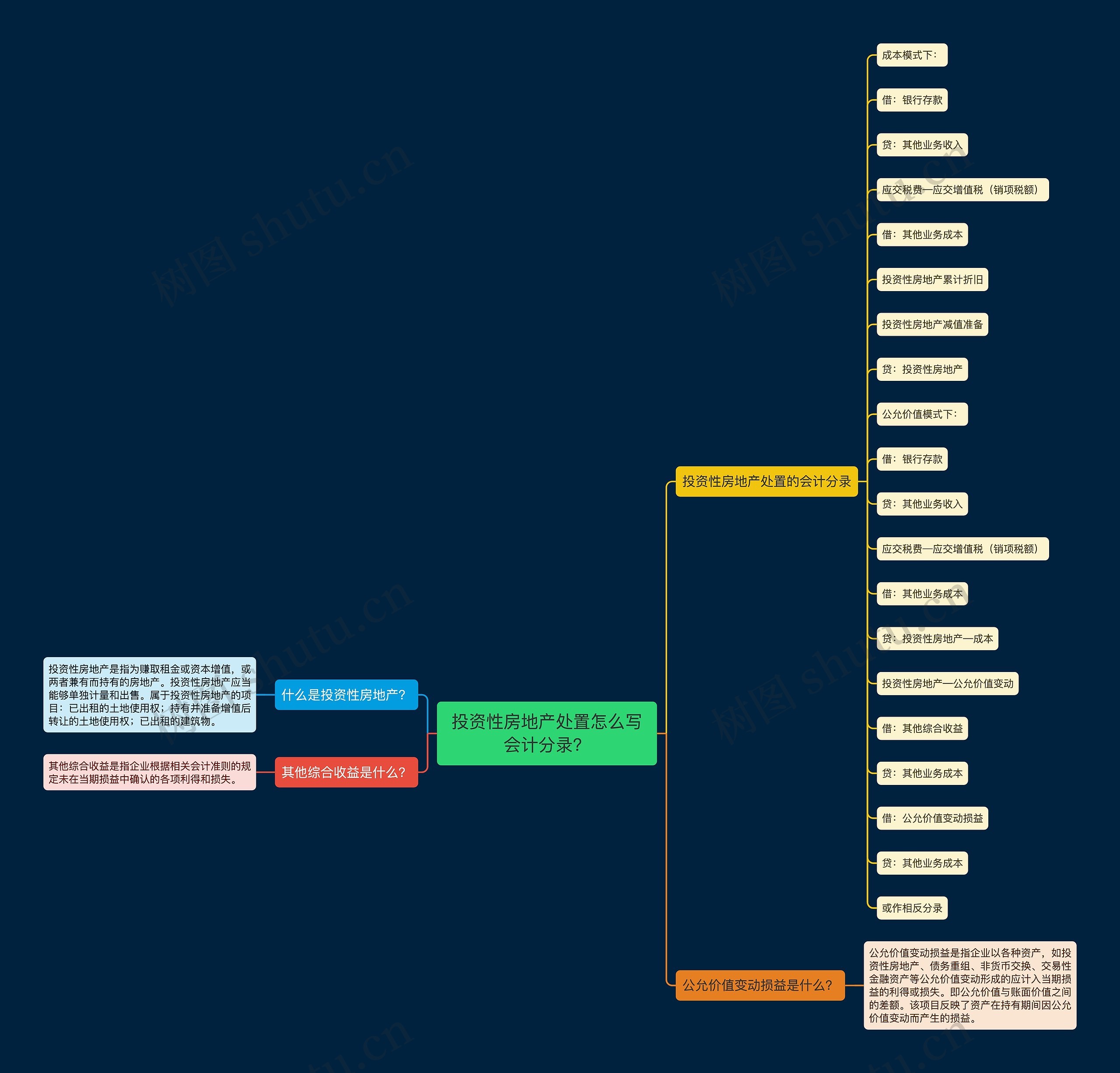 投资性房地产处置怎么写会计分录？思维导图
