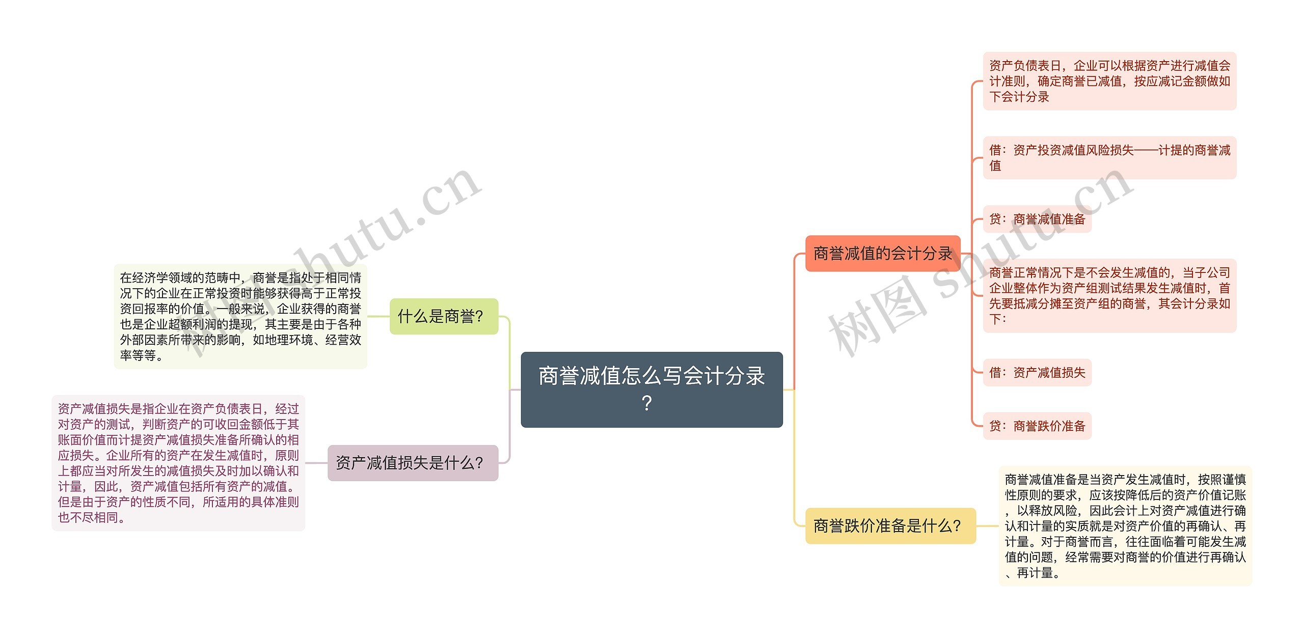 商誉减值怎么写会计分录？