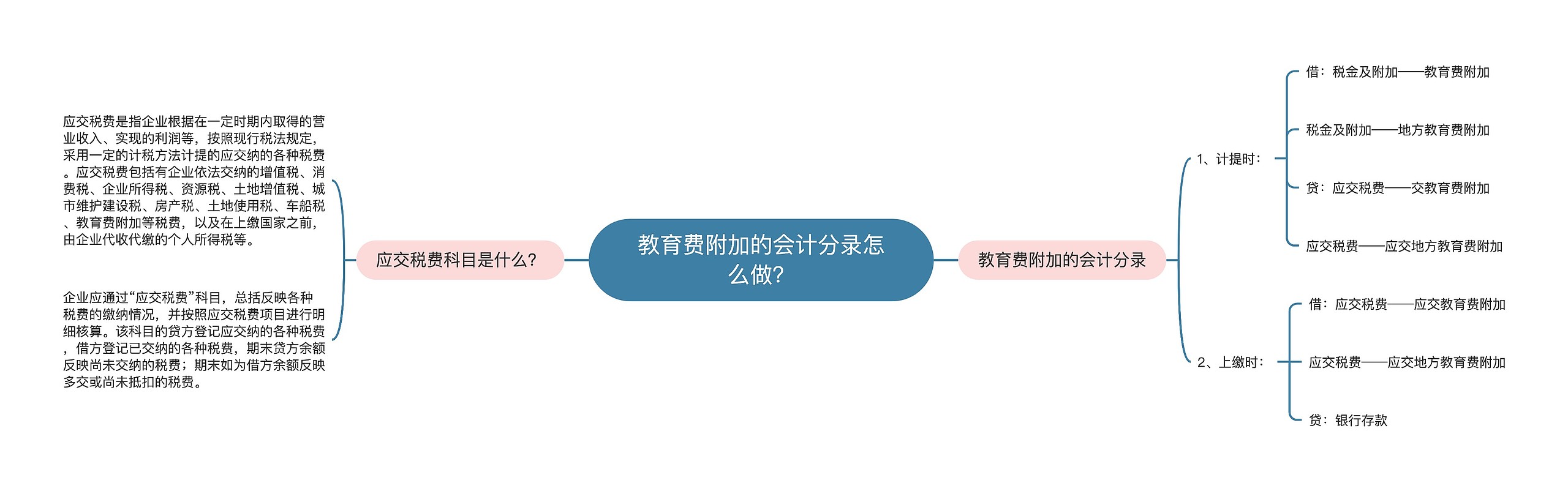 教育费附加的会计分录怎么做？