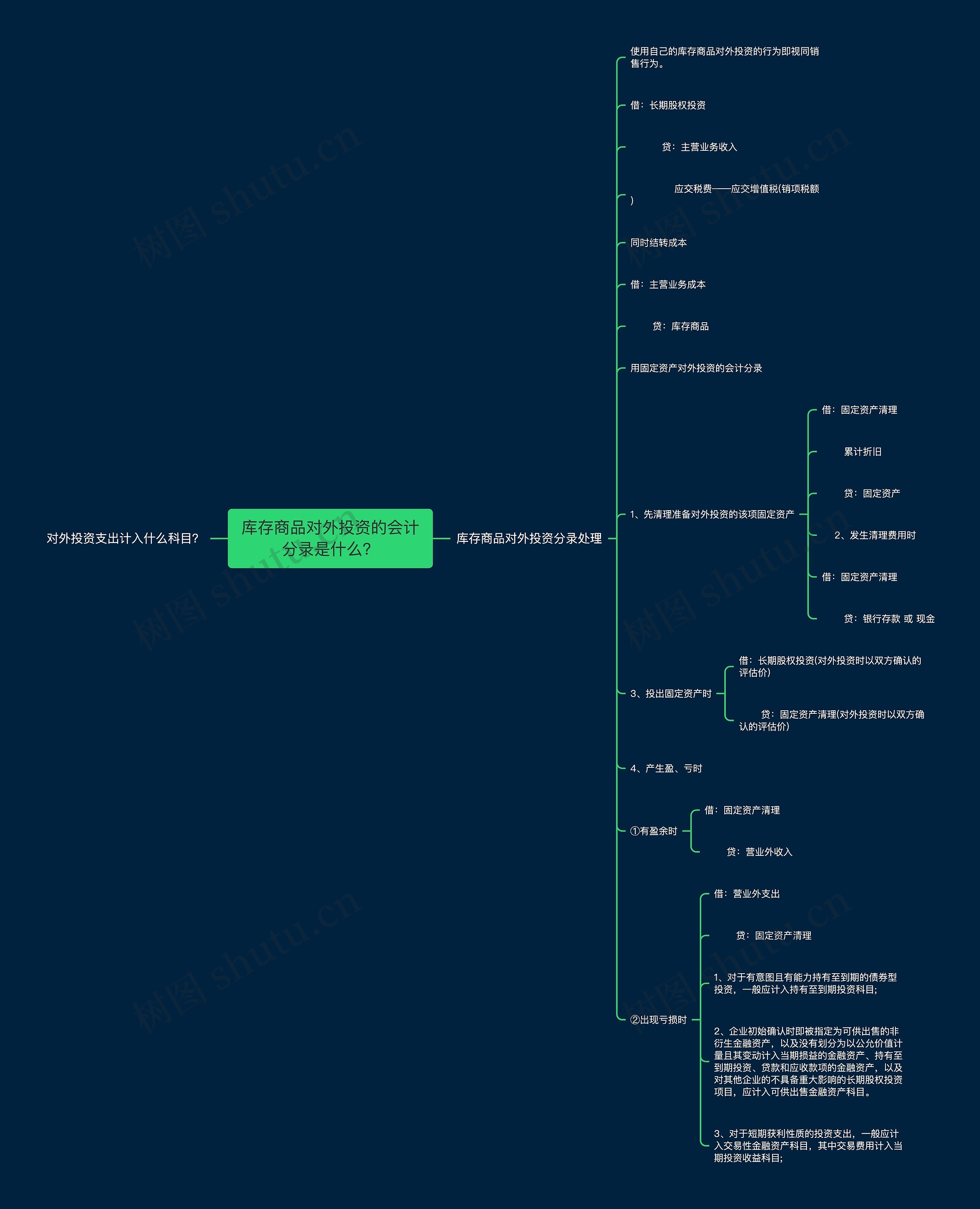 库存商品对外投资的会计分录是什么？思维导图