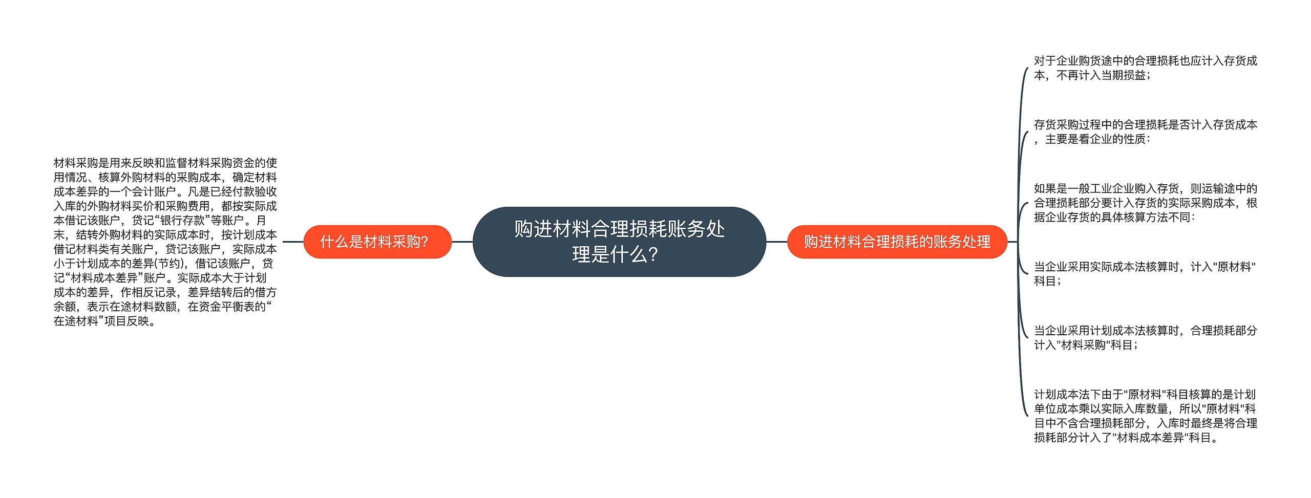 购进材料合理损耗账务处理是什么？思维导图