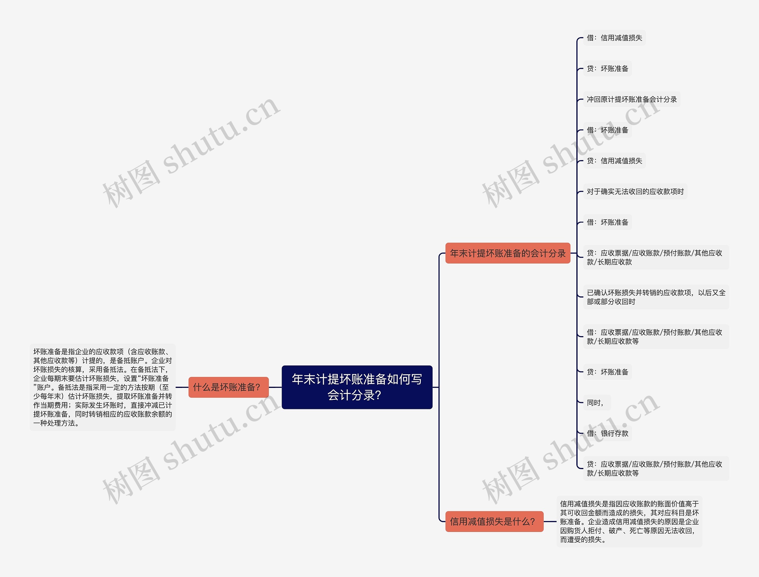 年末计提坏账准备如何写会计分录？思维导图