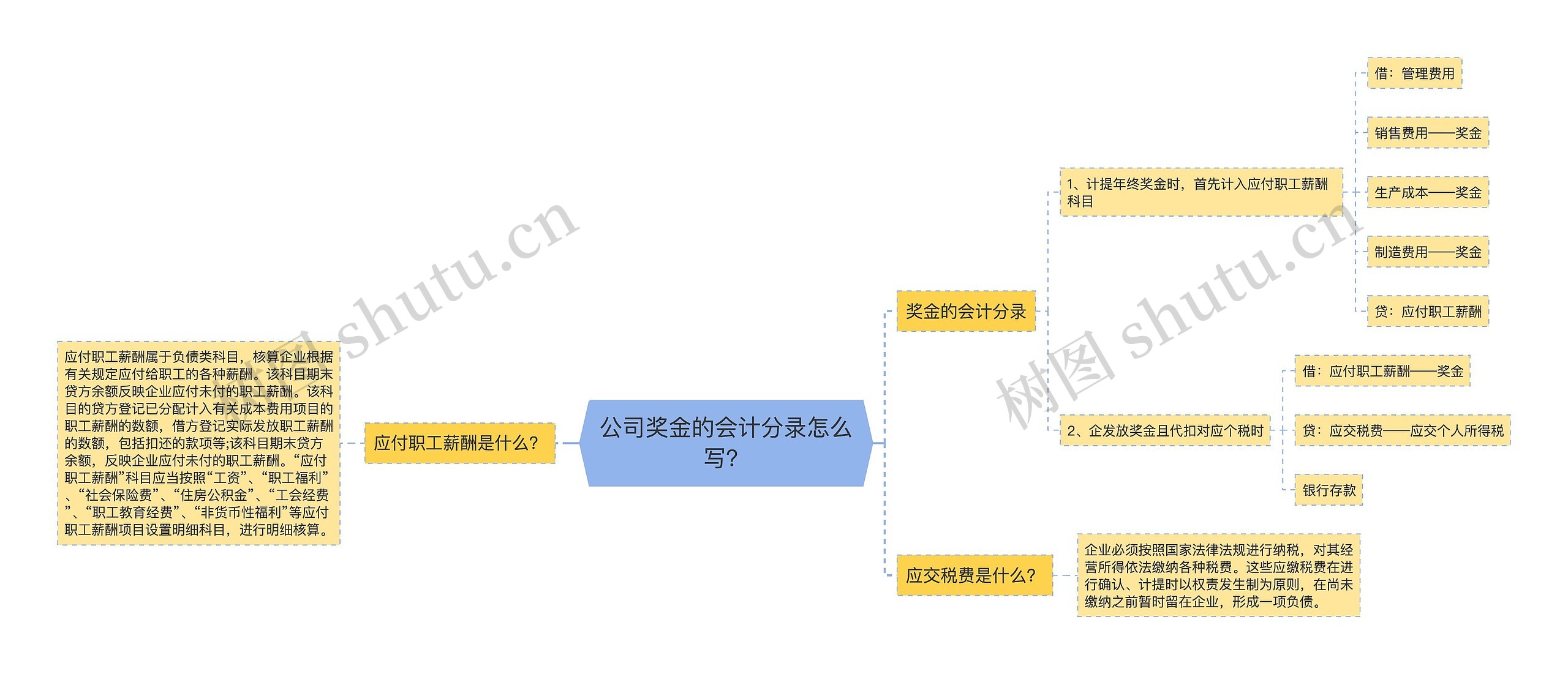 公司奖金的会计分录怎么写？