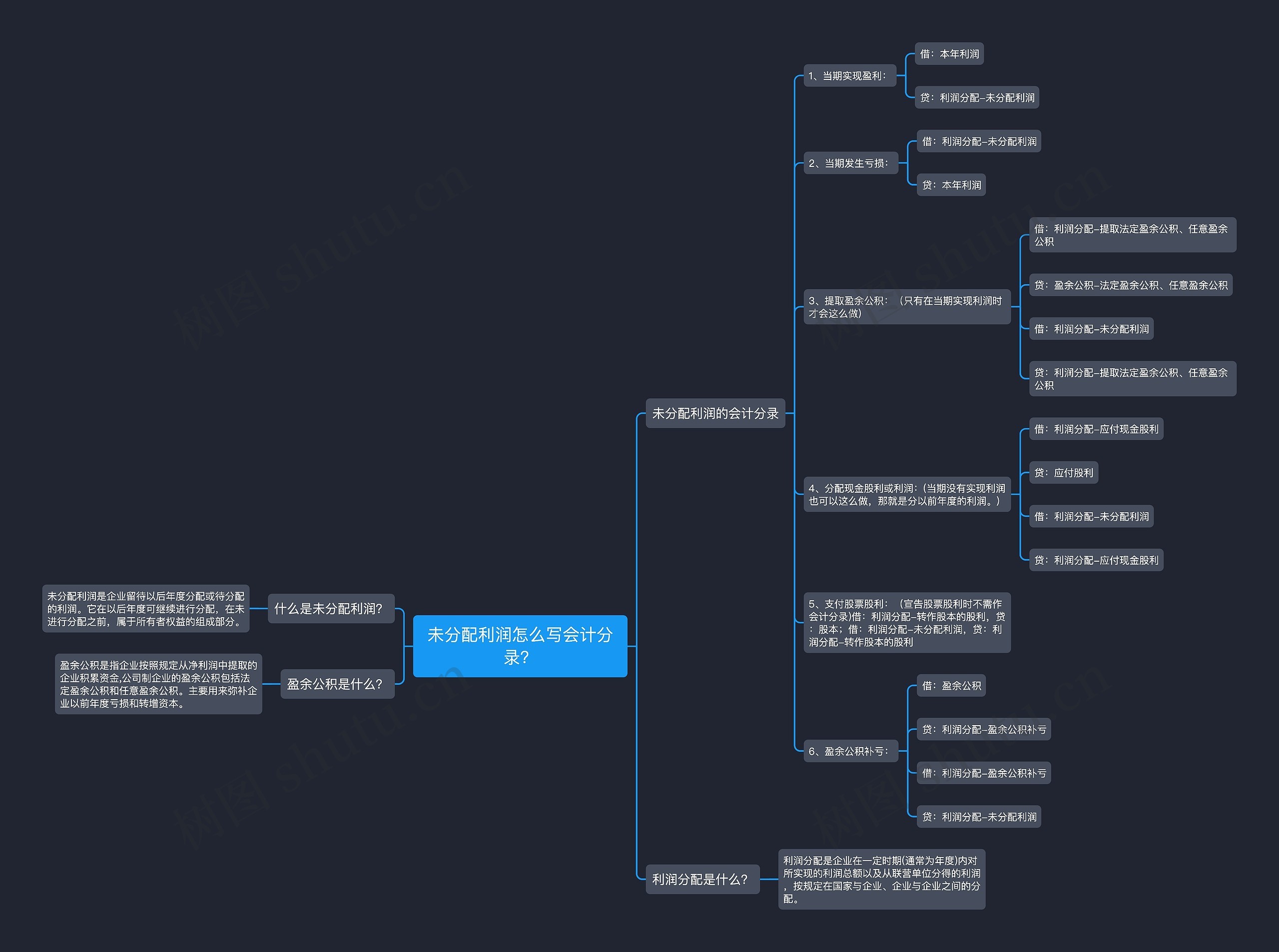 未分配利润怎么写会计分录？思维导图