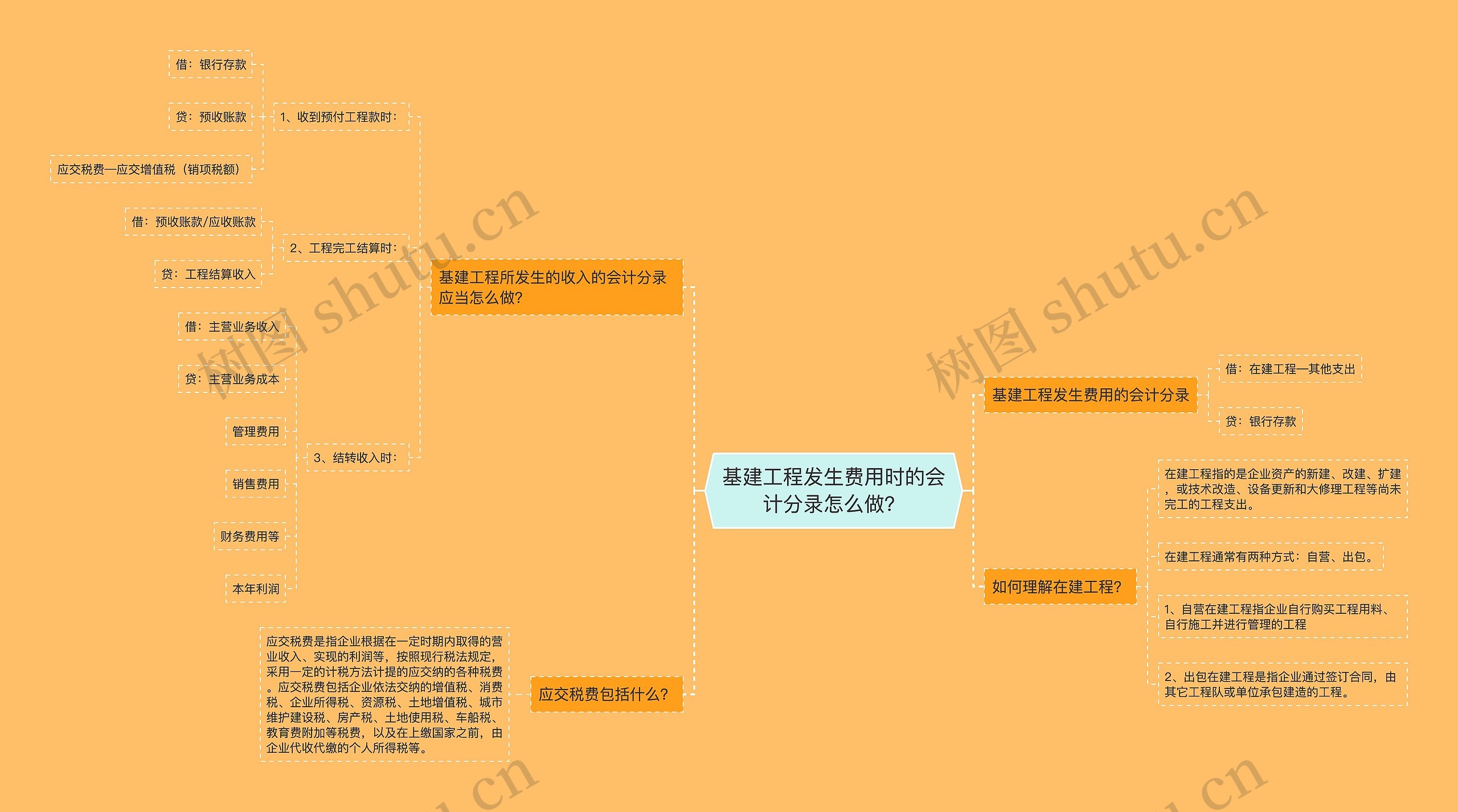 基建工程发生费用时的会计分录怎么做？