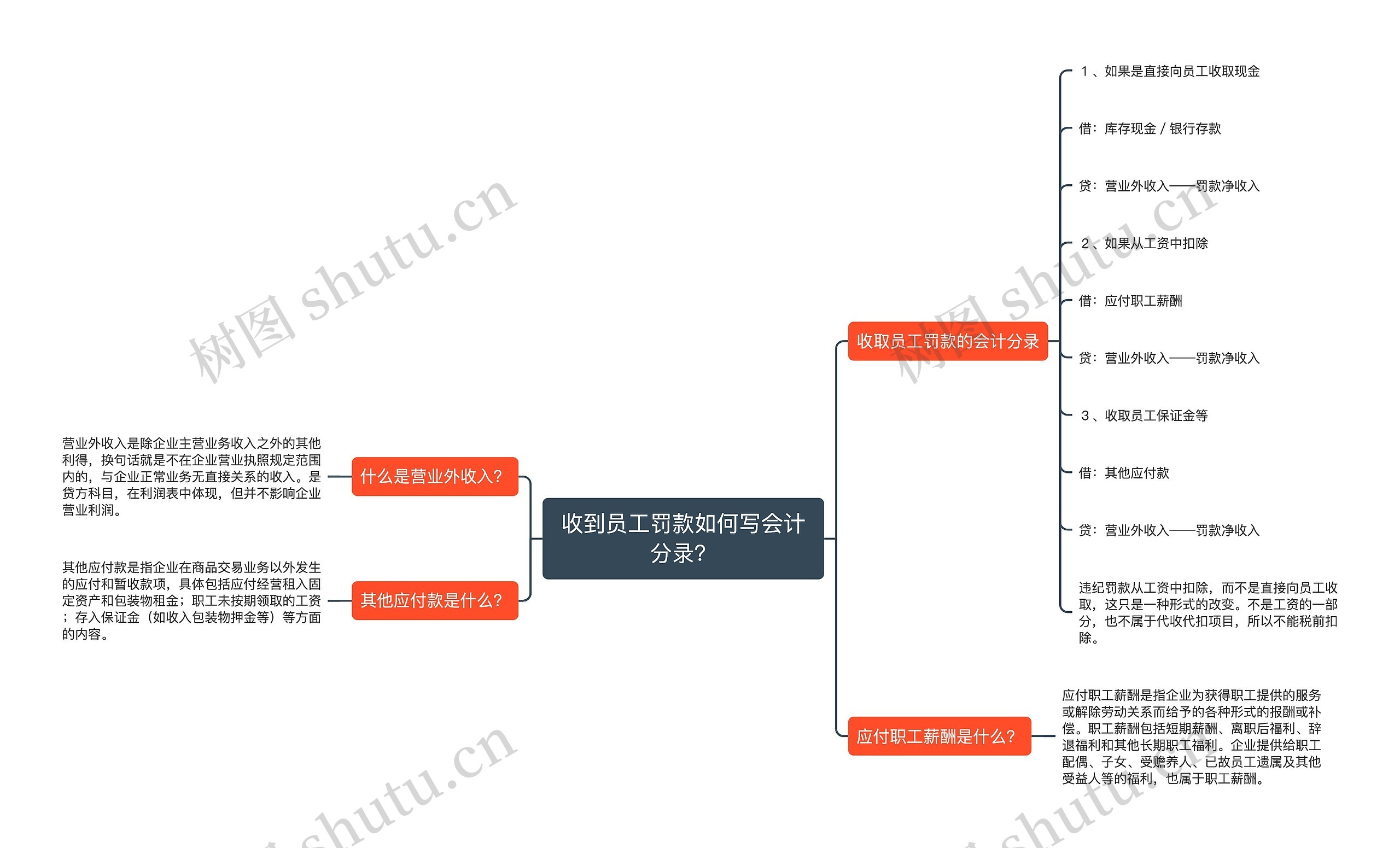 收到员工罚款如何写会计分录？思维导图