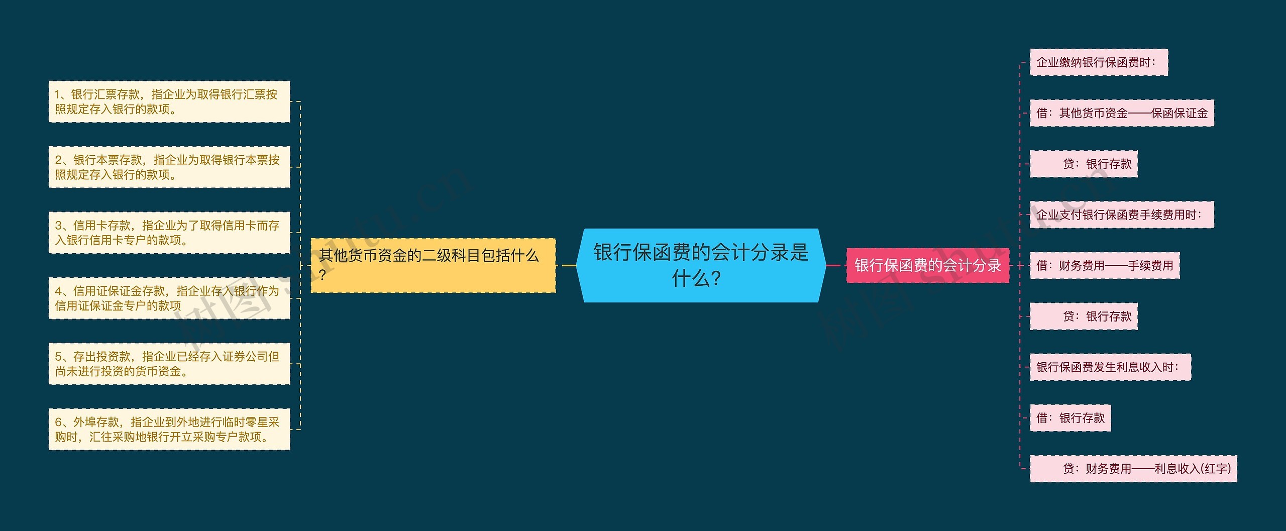 银行保函费的会计分录是什么？思维导图