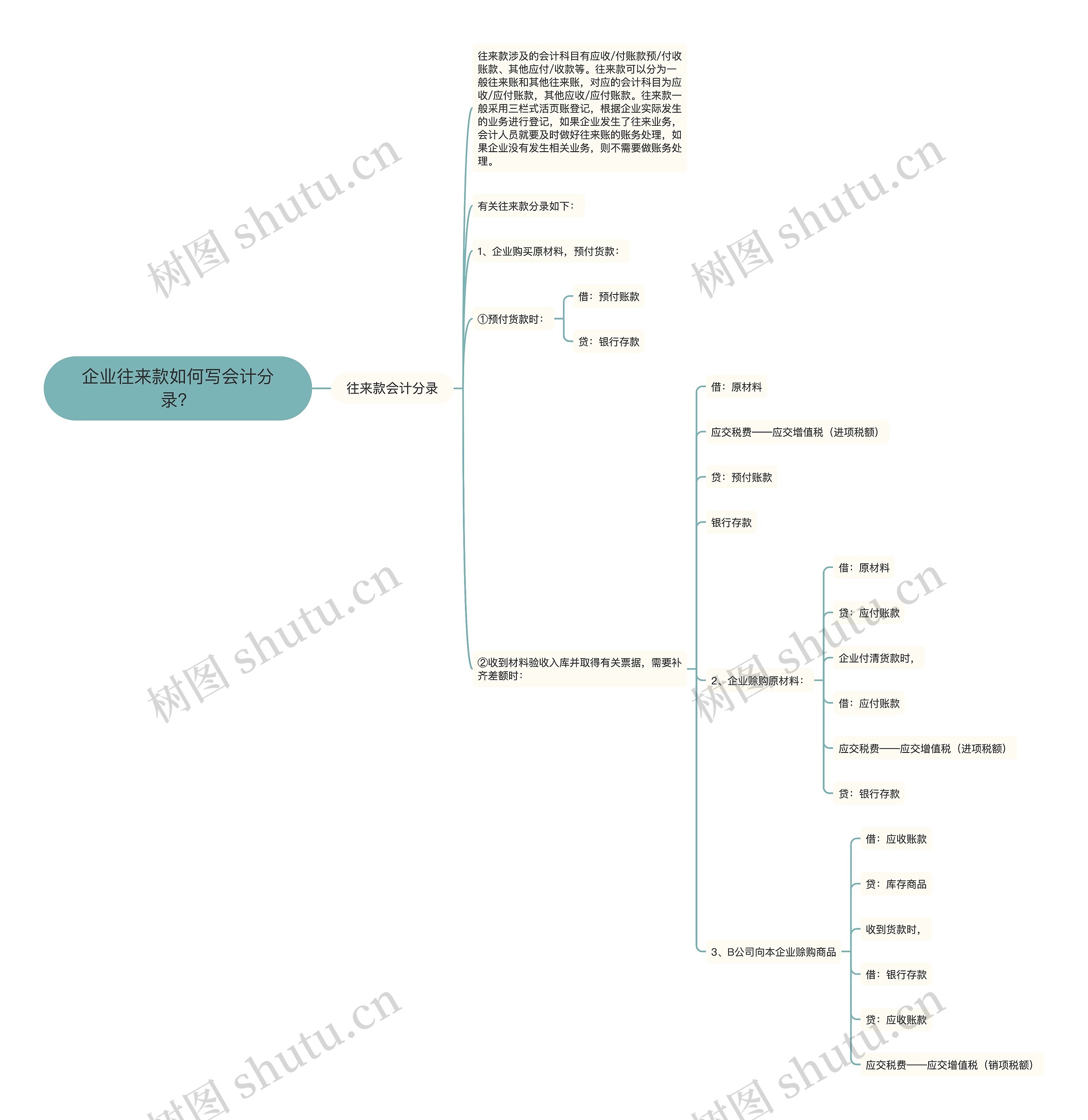 企业往来款如何写会计分录？思维导图