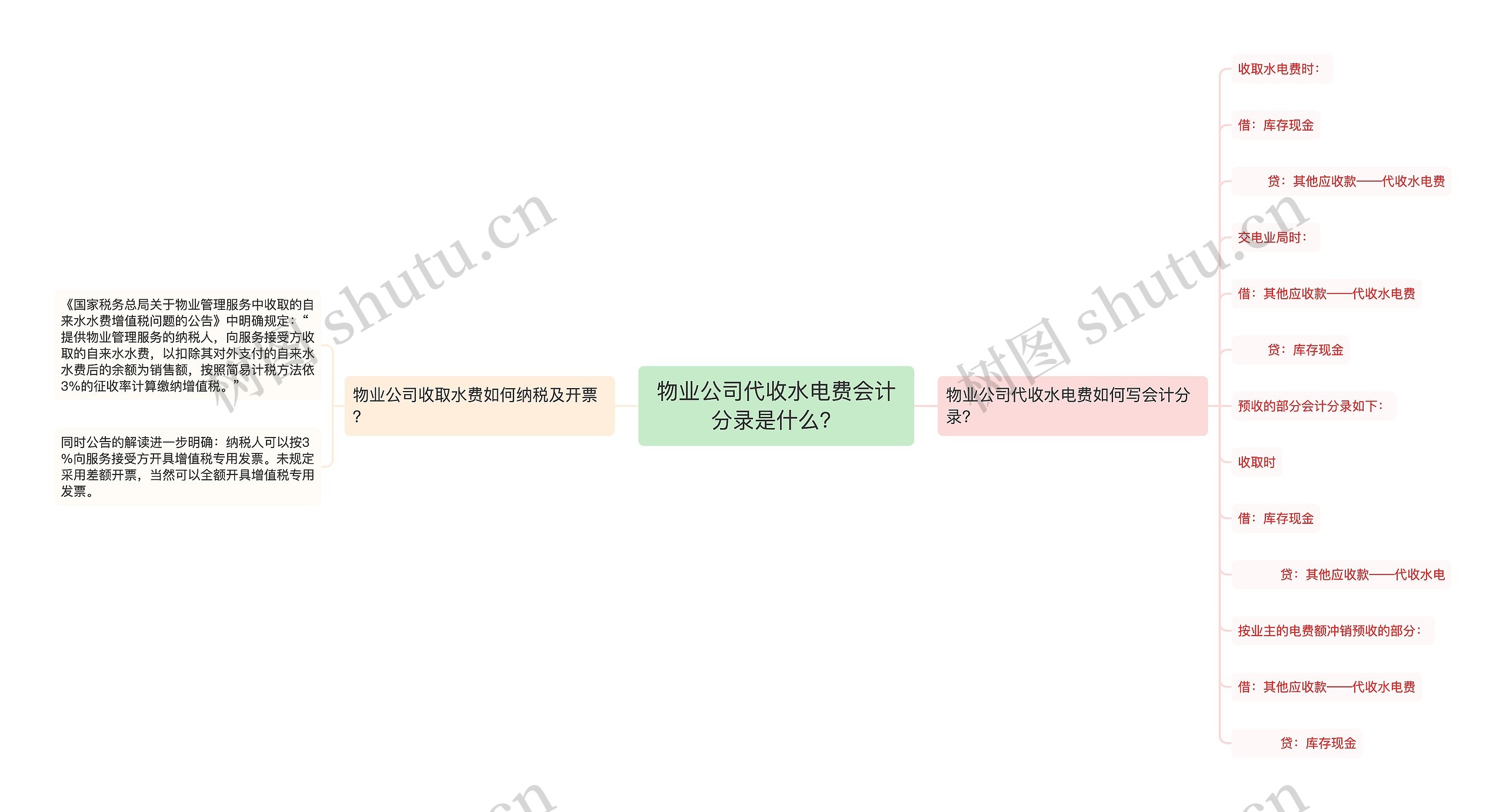 物业公司代收水电费会计分录是什么？