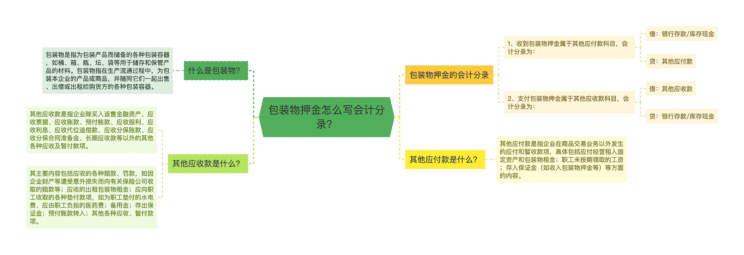 包装物押金怎么写会计分录？思维导图