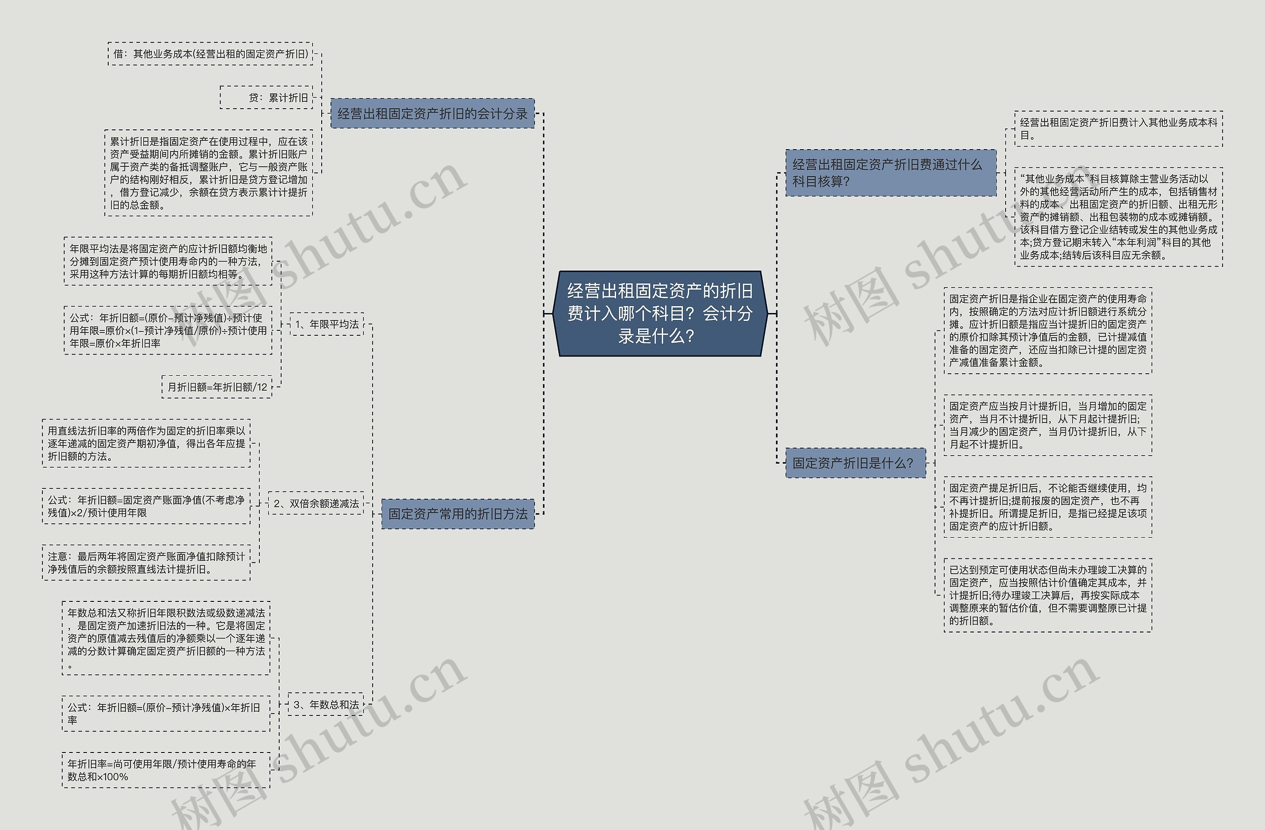 经营出租固定资产的折旧费计入哪个科目？会计分录是什么？思维导图