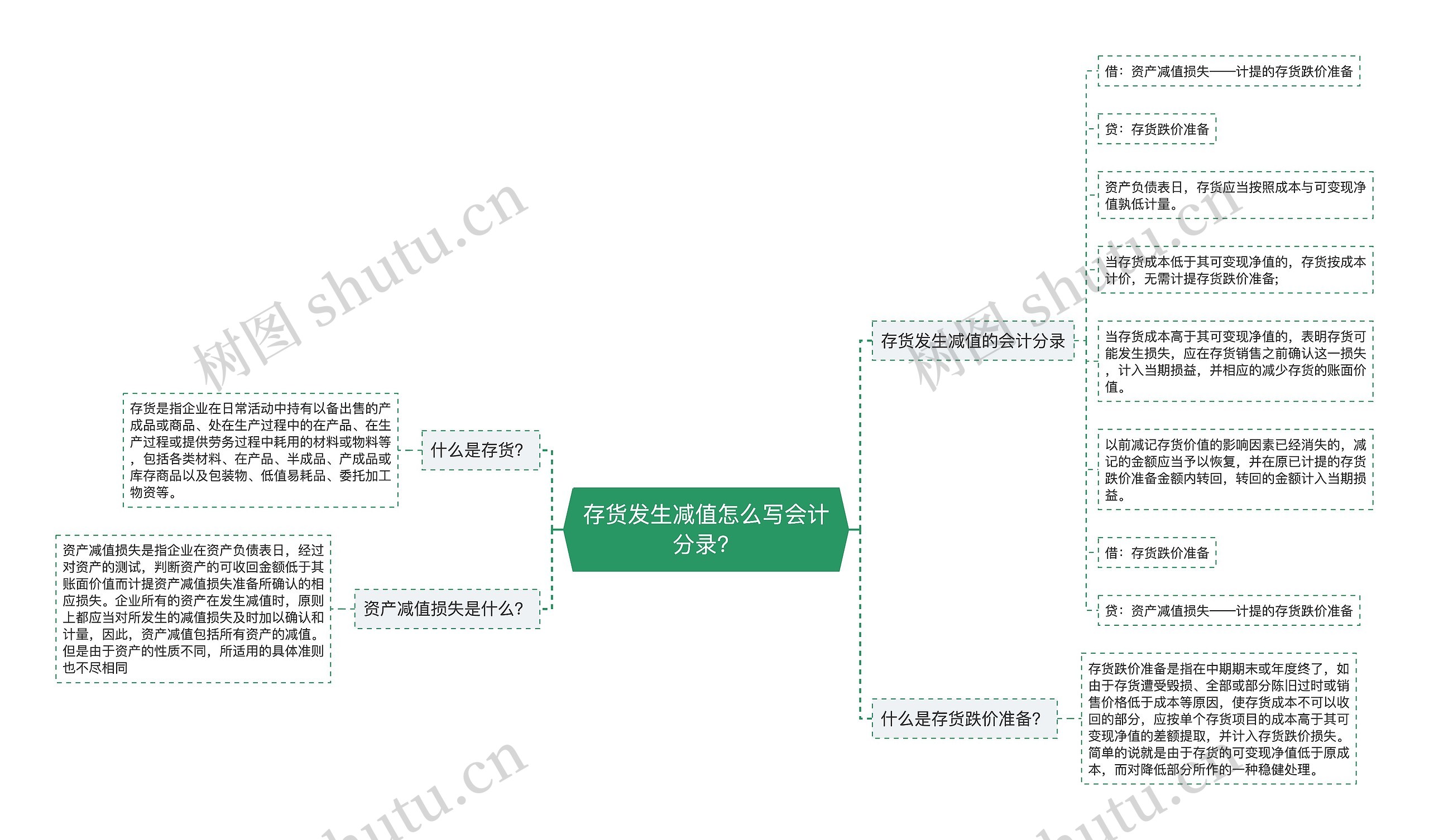 存货发生减值怎么写会计分录？