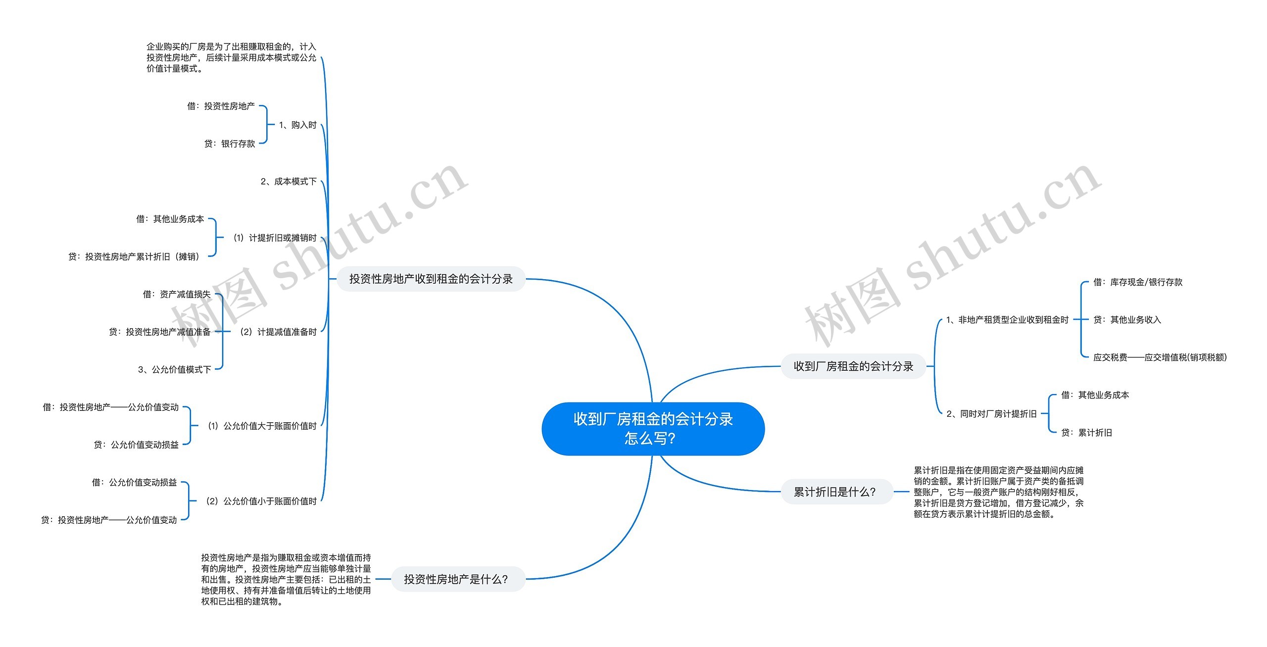 收到厂房租金的会计分录怎么写？思维导图