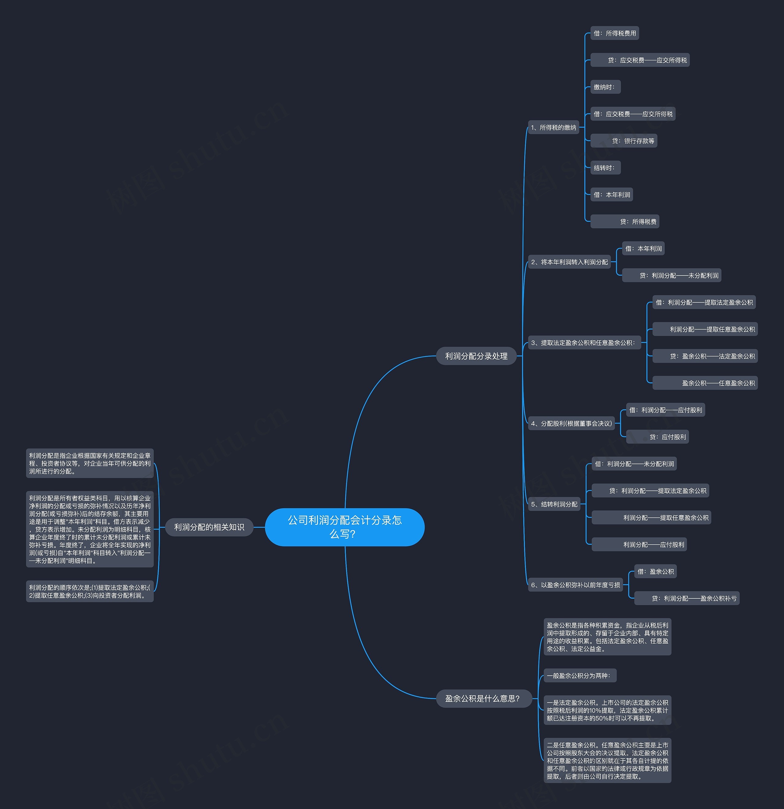公司利润分配会计分录怎么写？思维导图