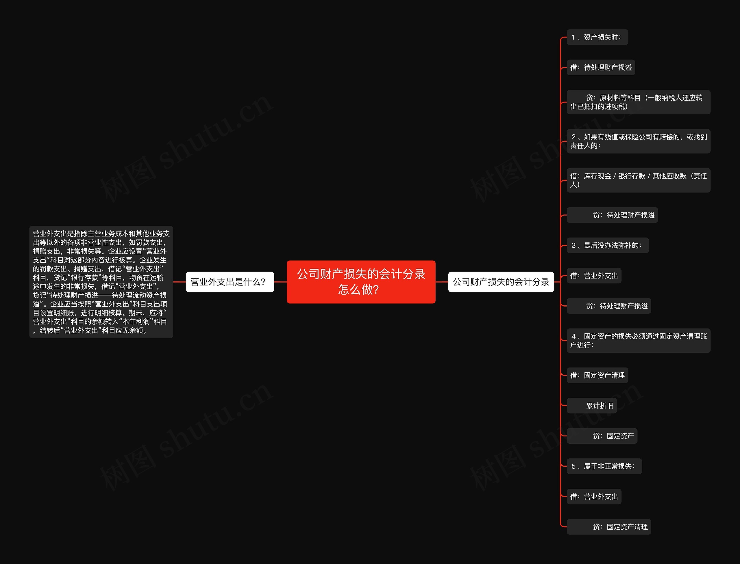公司财产损失的会计分录怎么做？思维导图