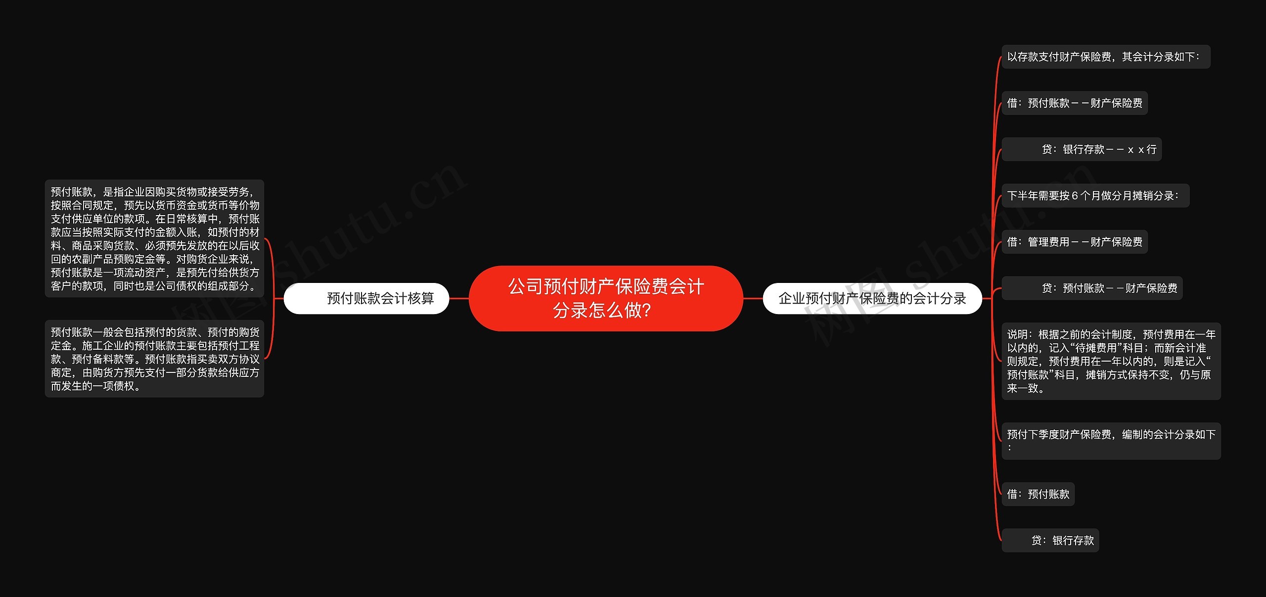 公司预付财产保险费会计分录怎么做？思维导图