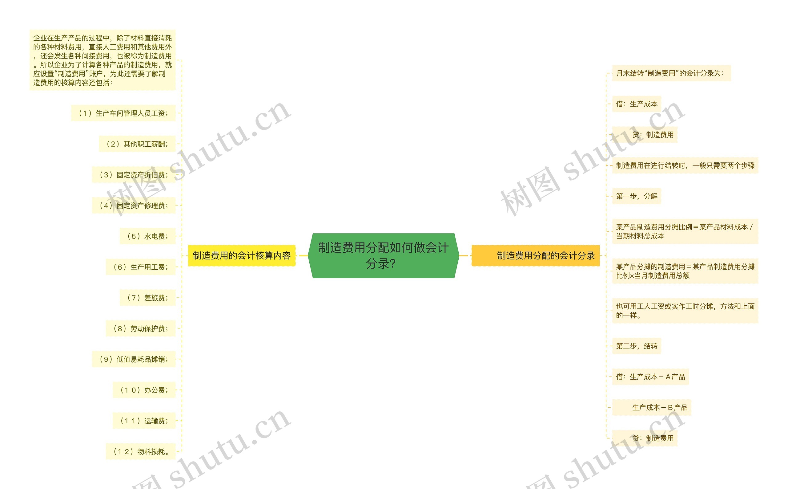 制造费用分配如何做会计分录？