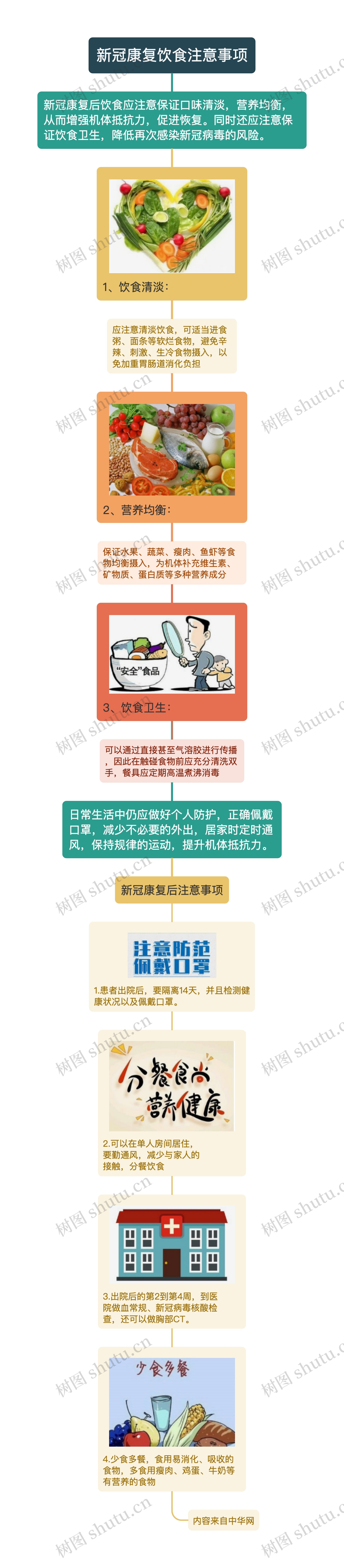 新冠康复饮食注意事项思维导图