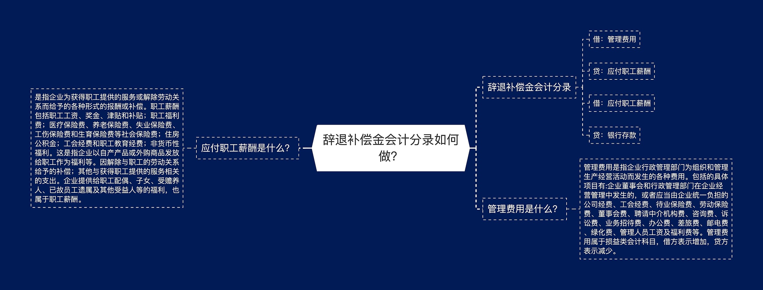 辞退补偿金会计分录如何做？思维导图