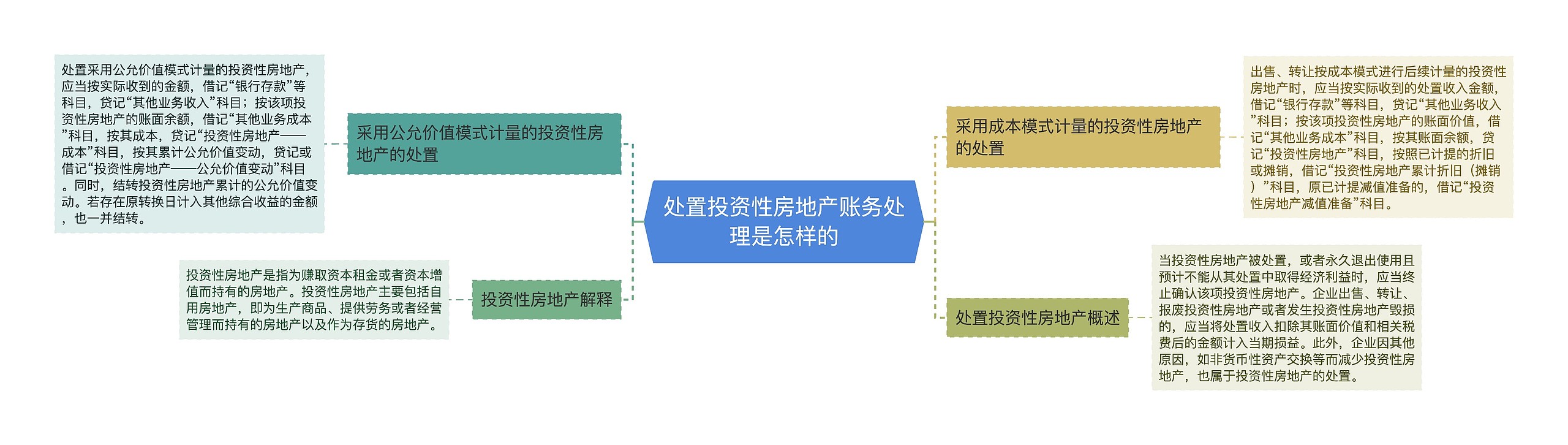 处置投资性房地产账务处理是怎样的