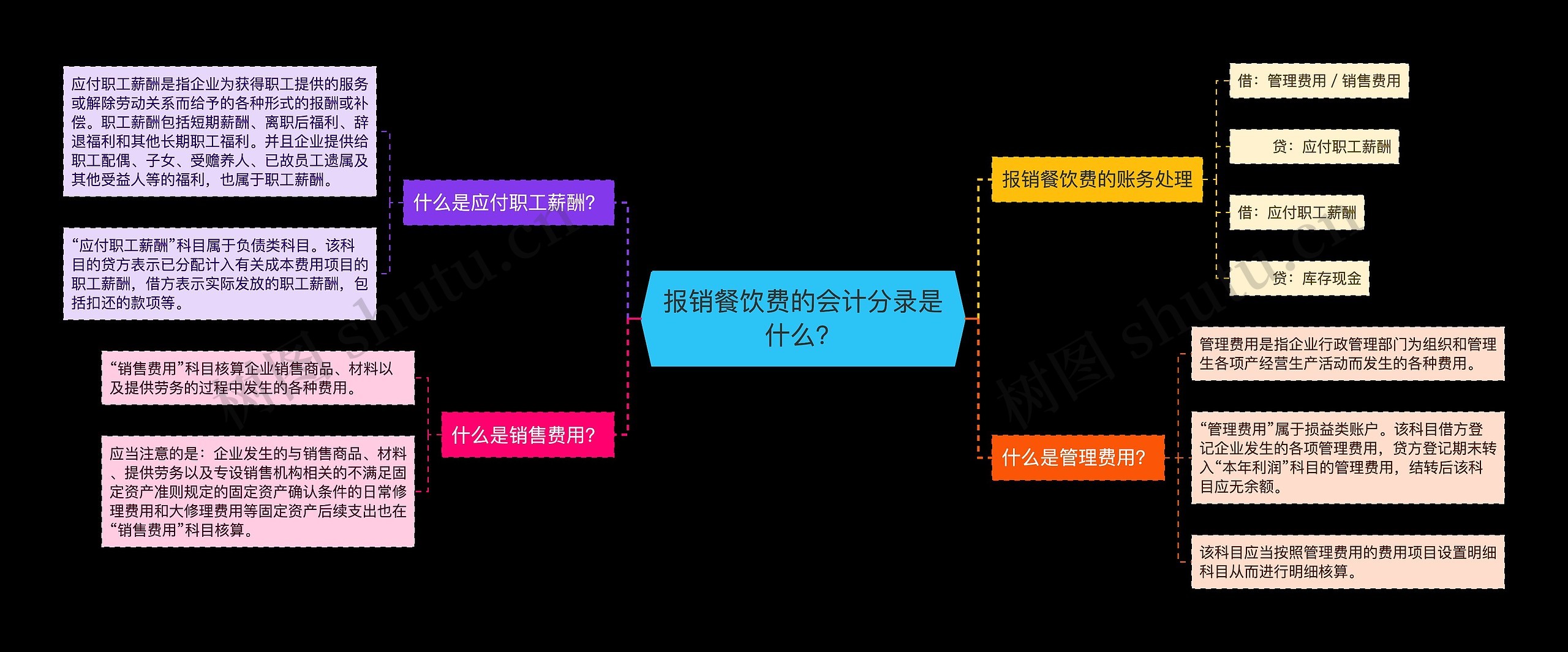 报销餐饮费的会计分录是什么？思维导图