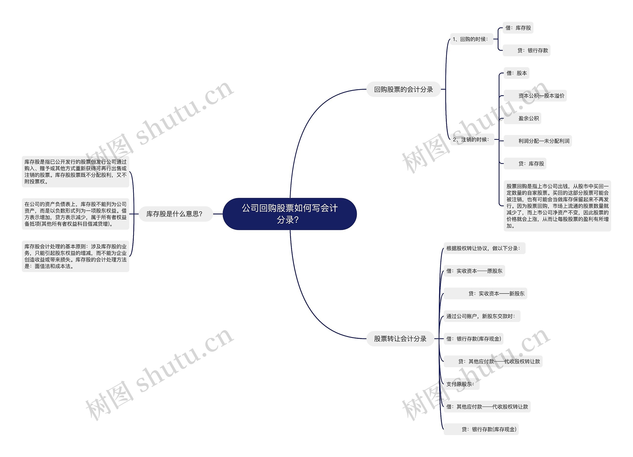 公司回购股票如何写会计分录？思维导图