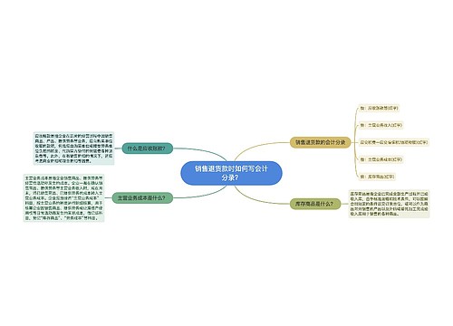 销售退货款时如何写会计分录？思维导图