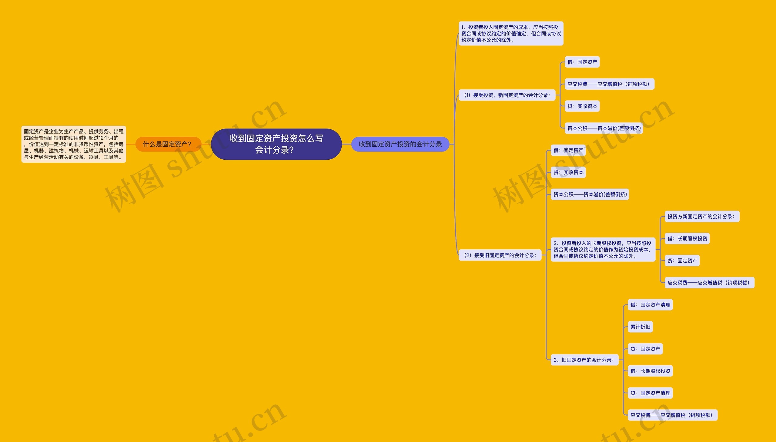 收到固定资产投资怎么写会计分录？思维导图