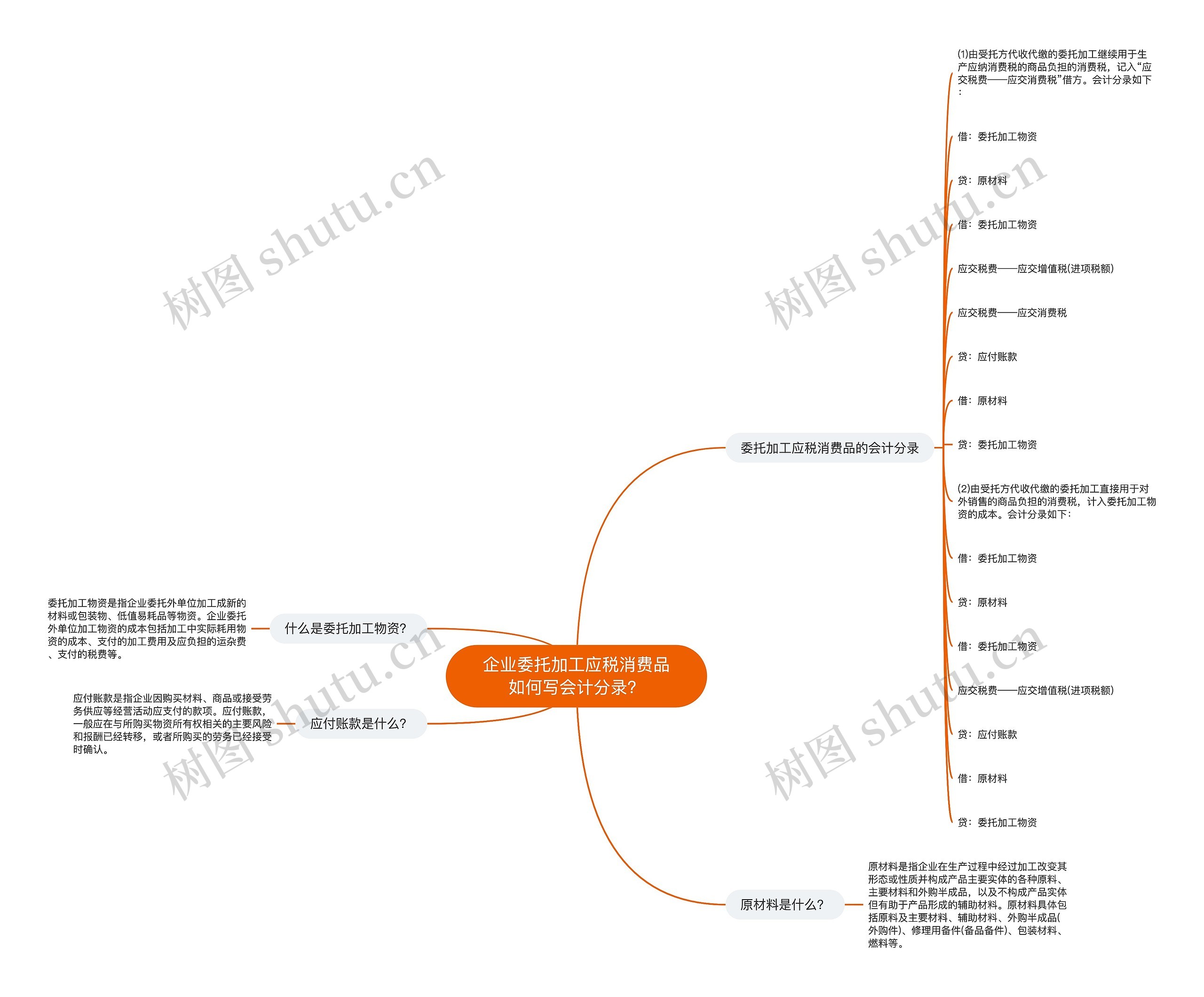 企业委托加工应税消费品如何写会计分录?思维导图高清图 企业委托加工应税消费品如何写会计分录?思维导图