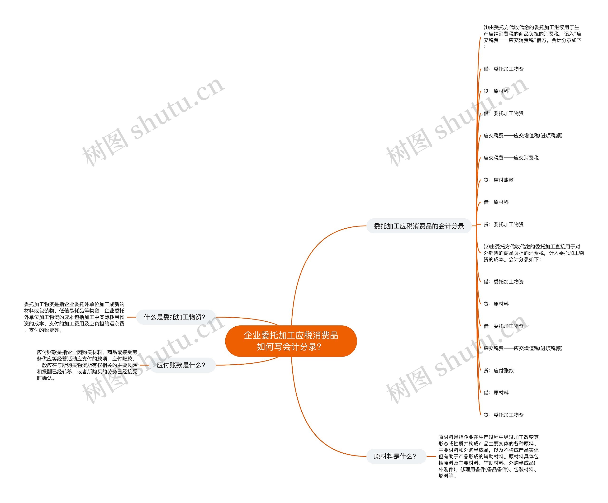 企业委托加工应税消费品如何写会计分录？思维导图