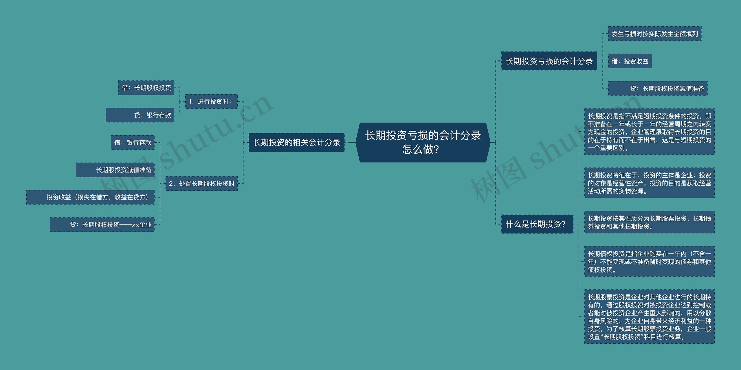 长期投资亏损的会计分录怎么做？