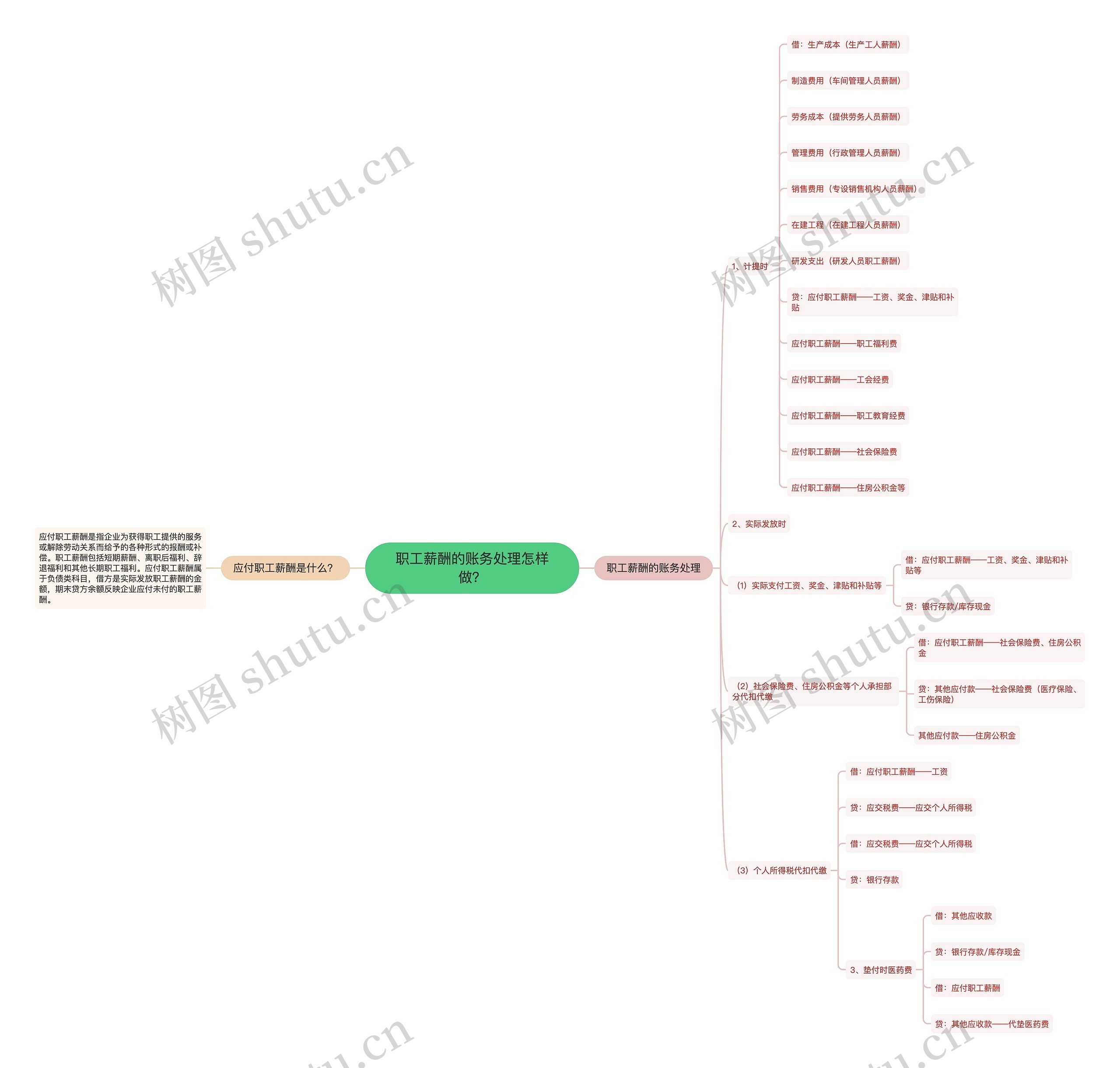 职工薪酬的账务处理怎样做？思维导图