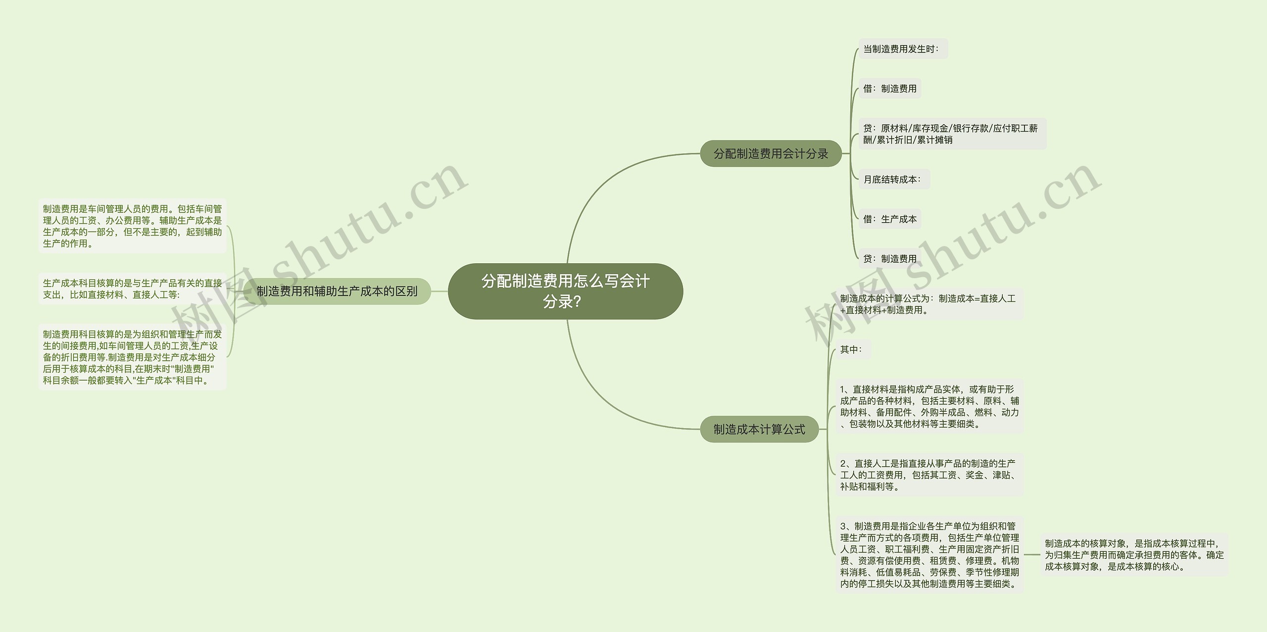 分配制造费用怎么写会计分录？