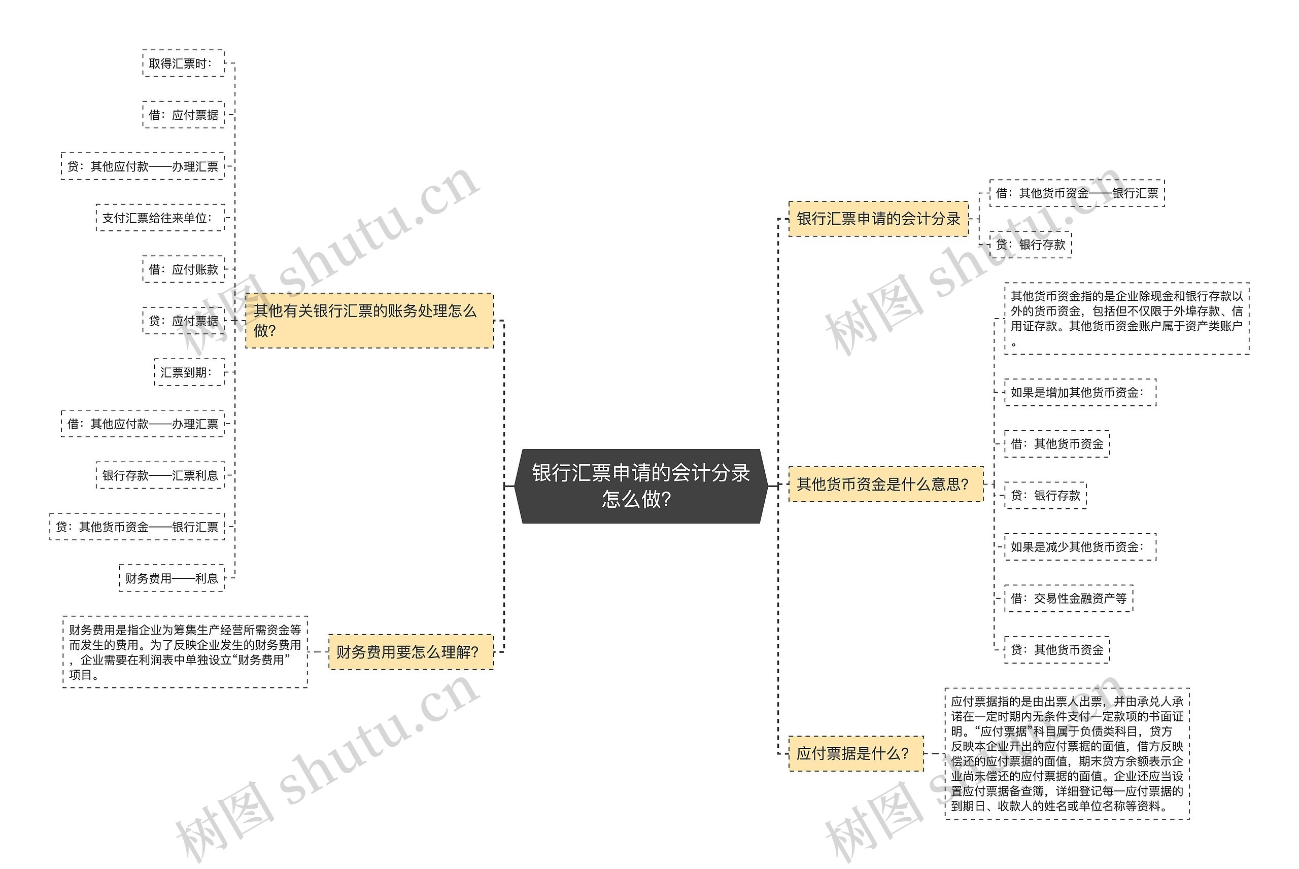 银行汇票申请的会计分录怎么做?思维导图高清图 银行汇票申请的会计分录怎么做?思维导图