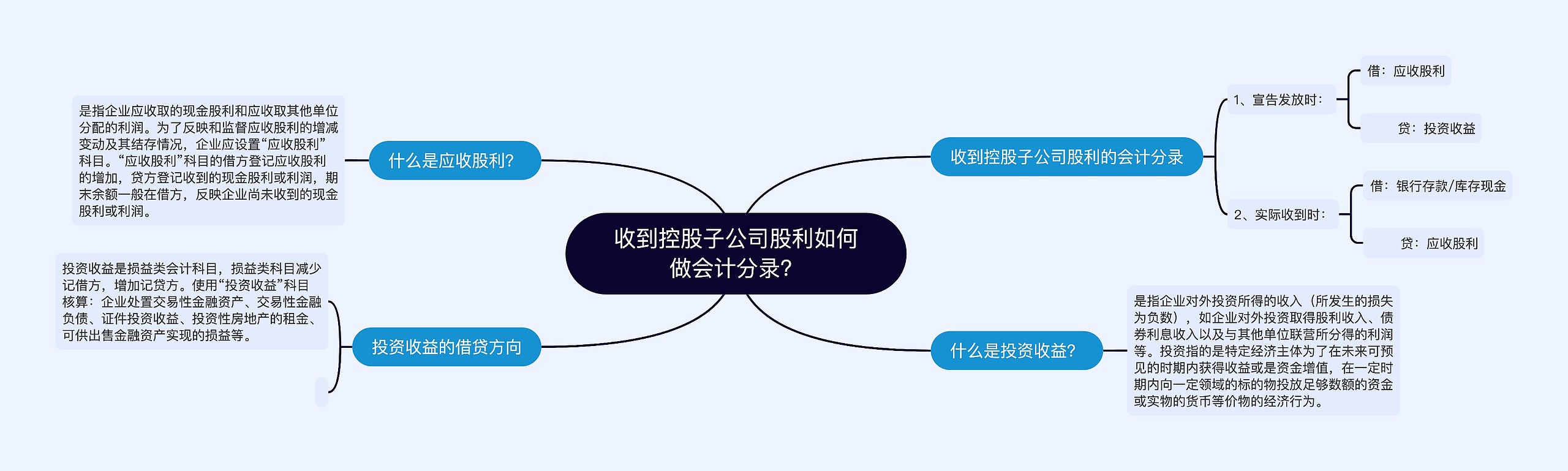 收到控股子公司股利如何做会计分录？思维导图