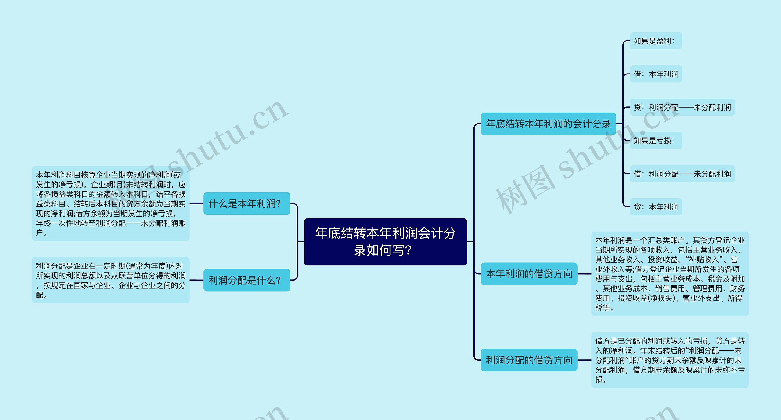 年底结转本年利润会计分录如何写？