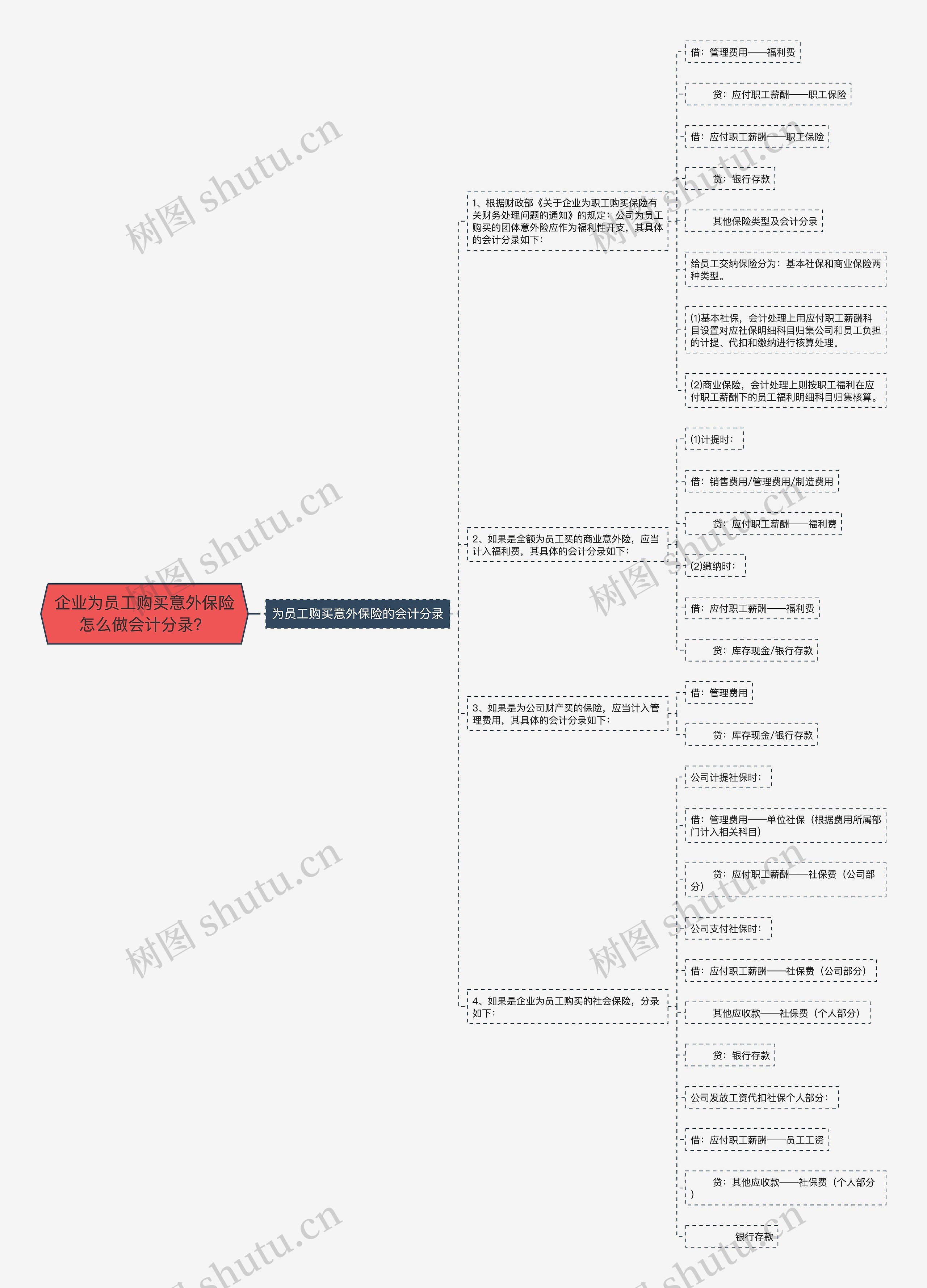 企业为员工购买意外保险怎么做会计分录？思维导图