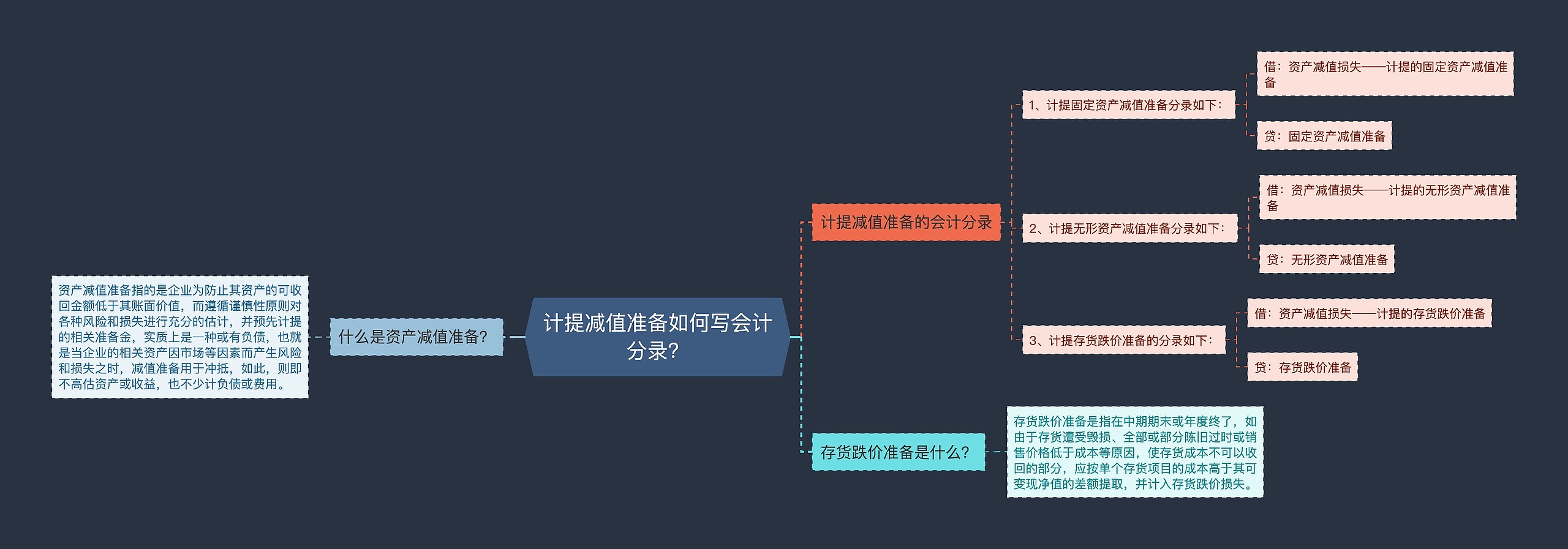 计提减值准备如何写会计分录？思维导图