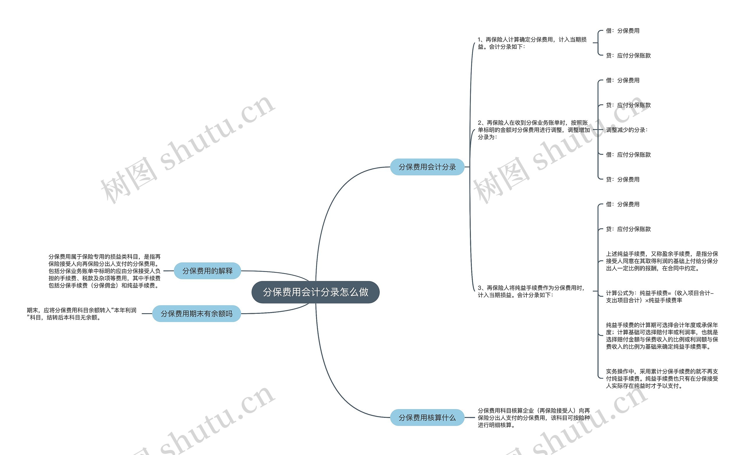 分保费用会计分录怎么做思维导图