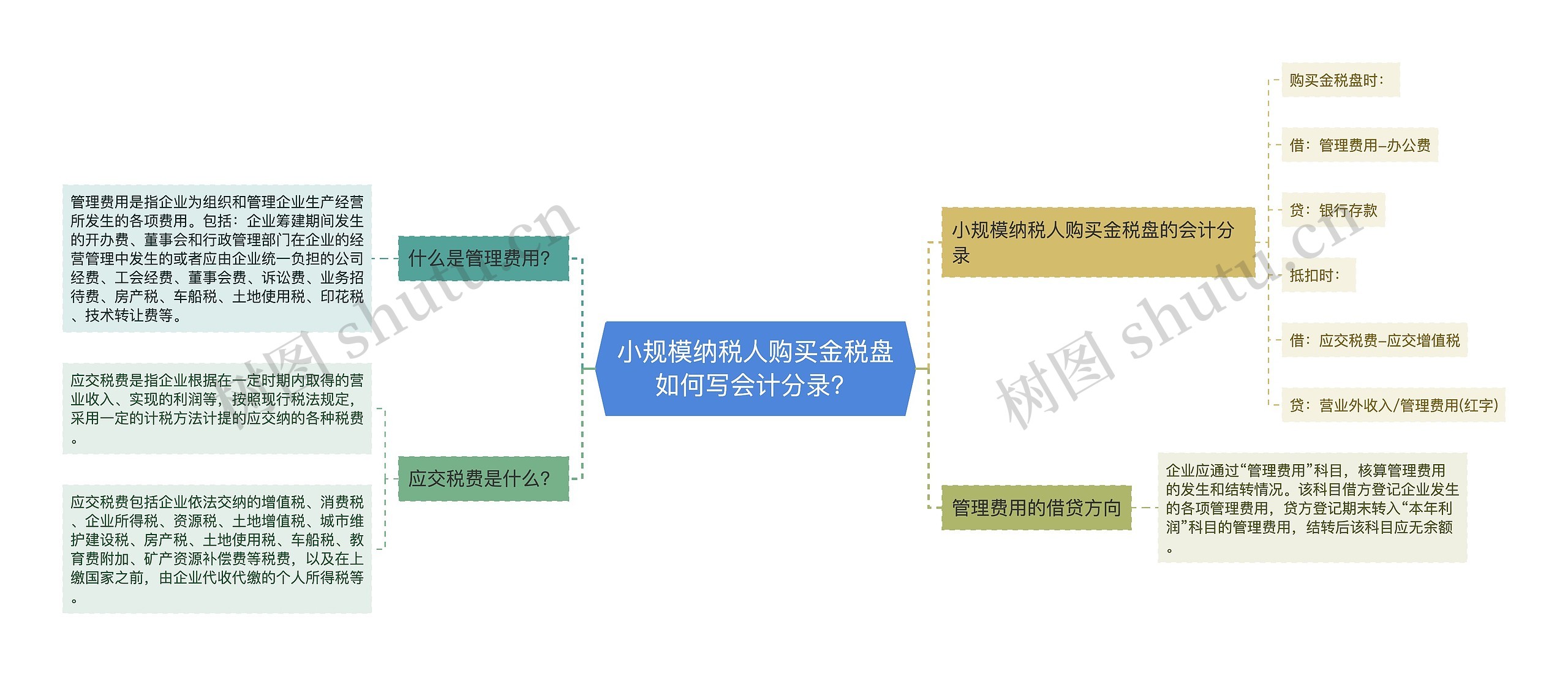 小规模纳税人购买金税盘如何写会计分录？思维导图