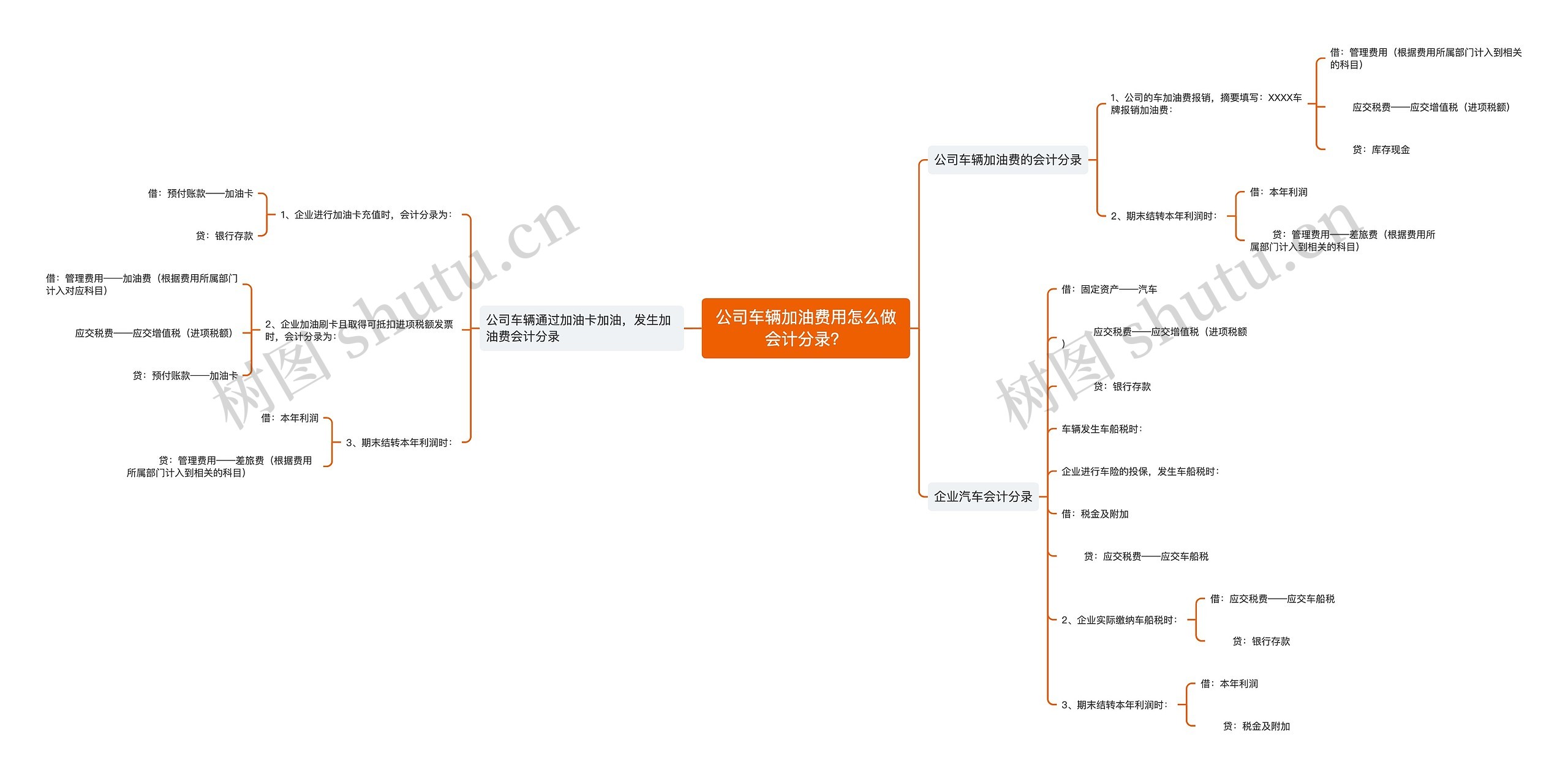 公司车辆加油费用怎么做会计分录？