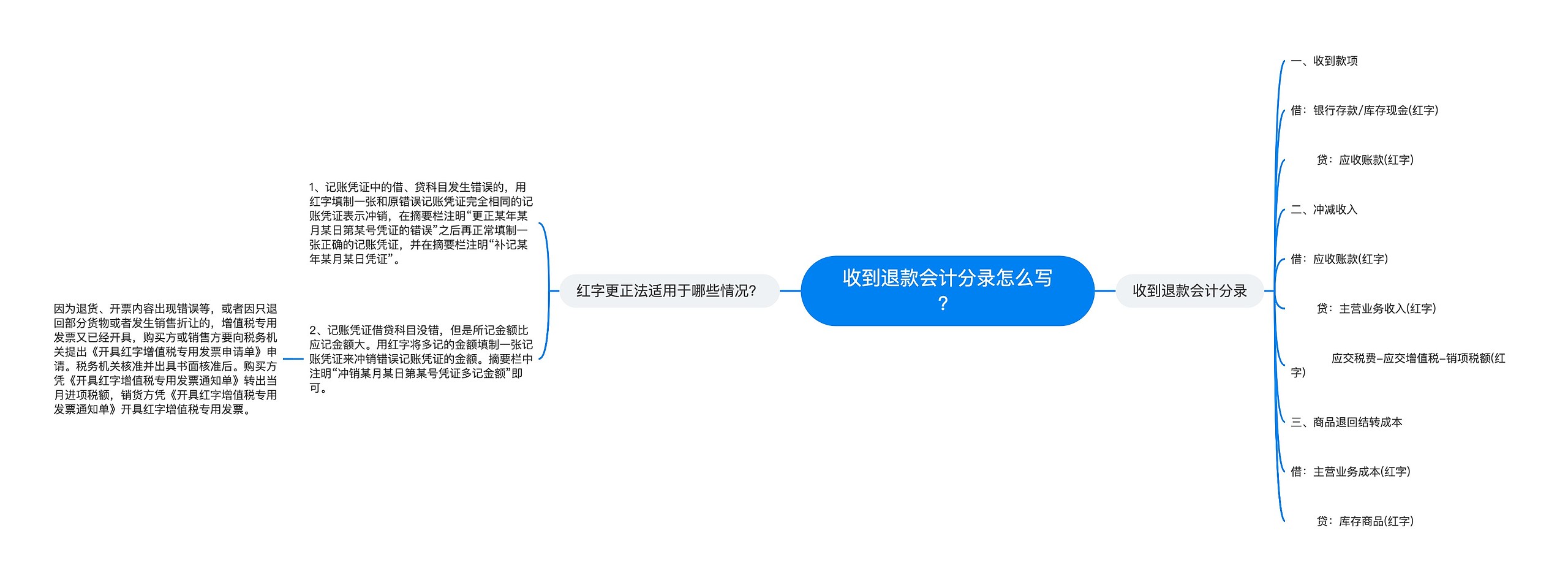 收到退款会计分录怎么写?思维导图高清图 收到退款会计分录怎么写?思维导图