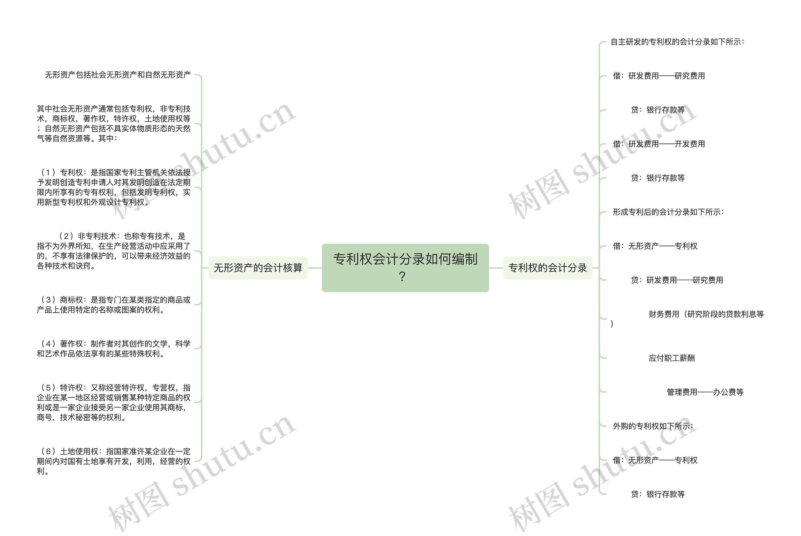 专利权会计分录如何编制？