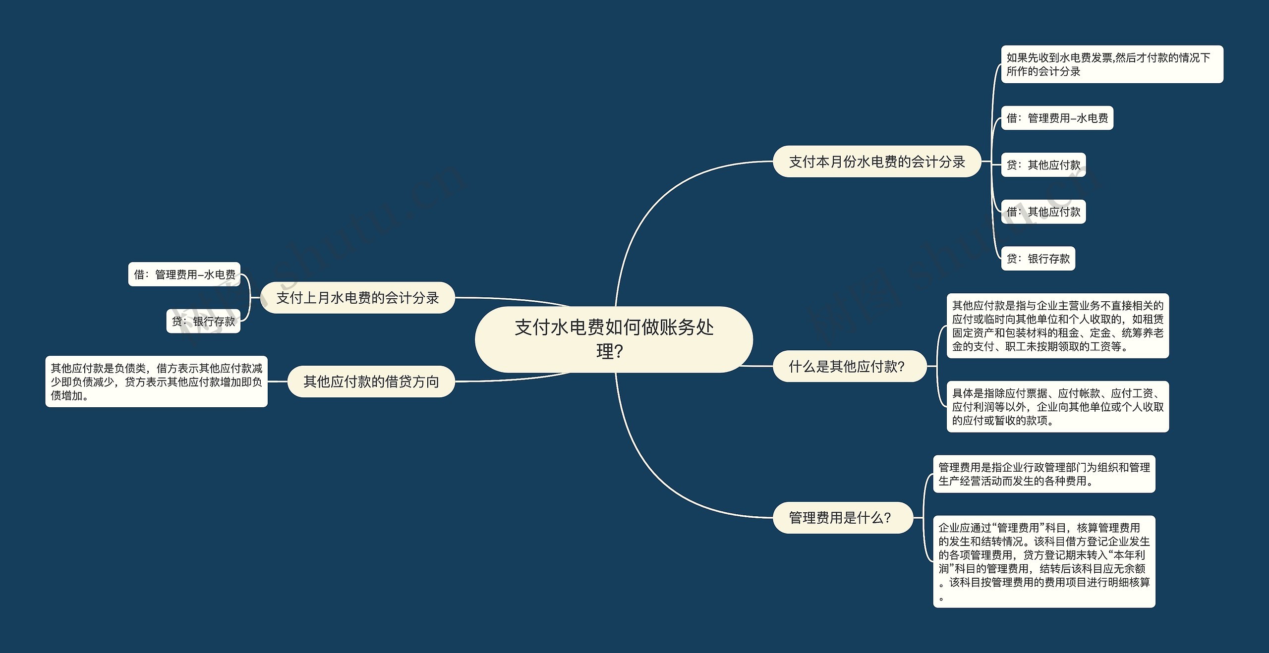 支付水电费如何做账务处理？思维导图