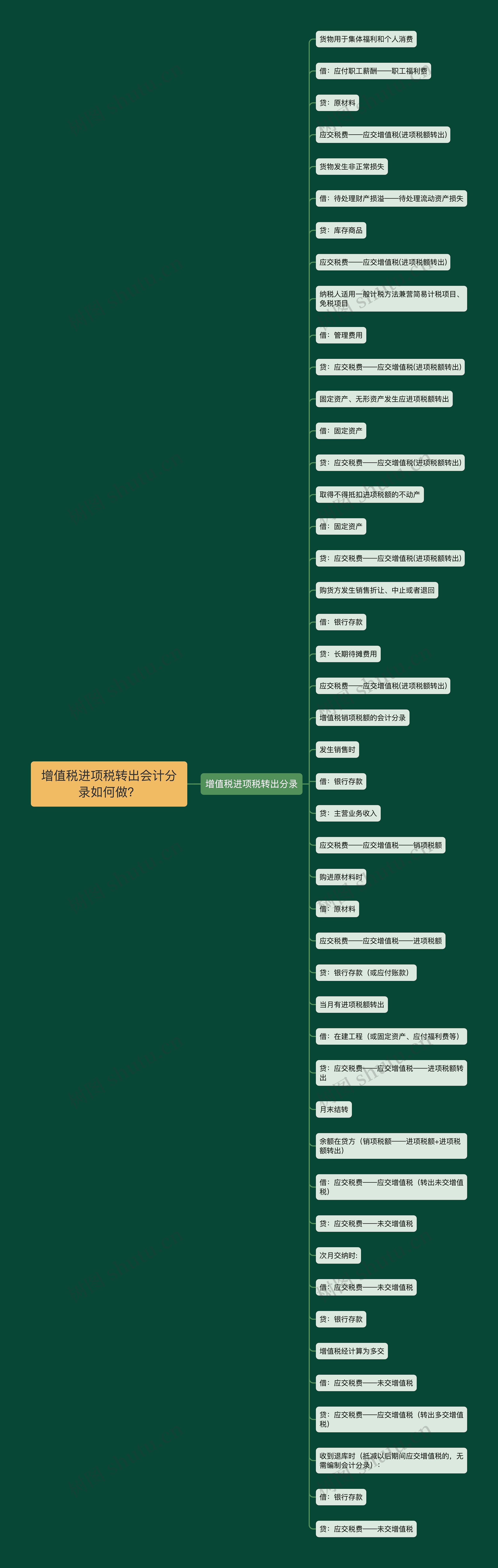 增值税进项税转出会计分录如何做？