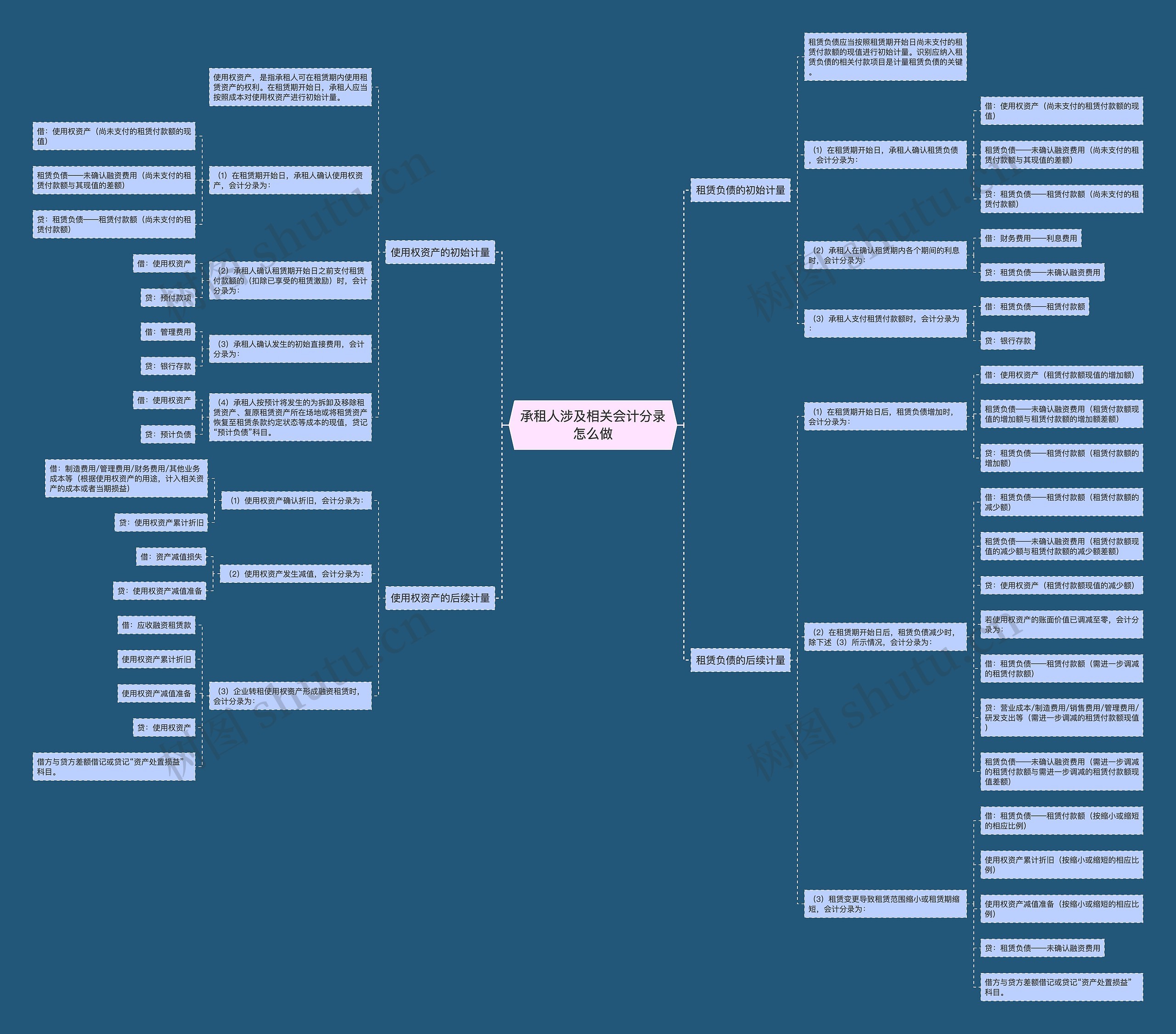 承租人涉及相关会计分录怎么做思维导图