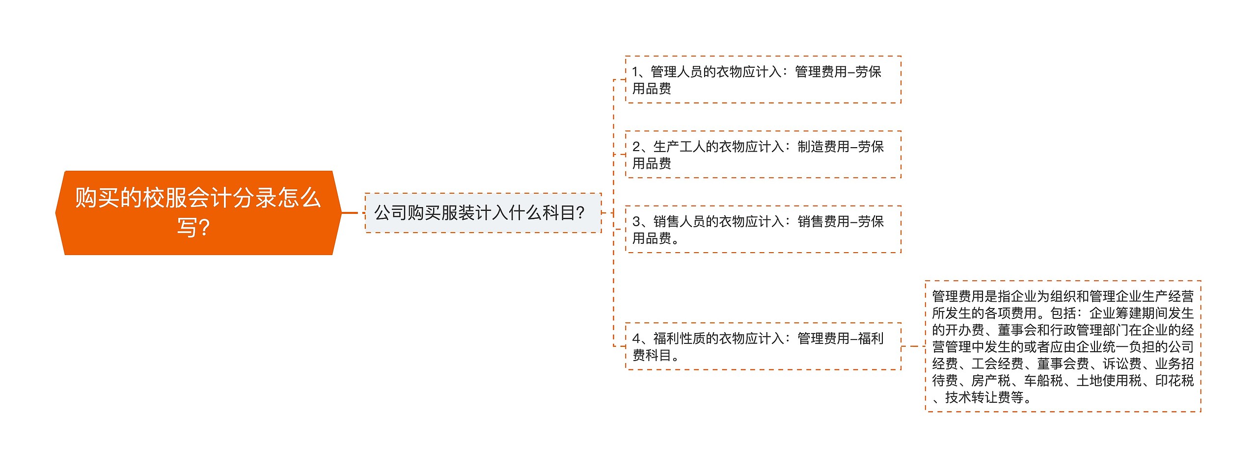 购买的校服会计分录怎么写？思维导图