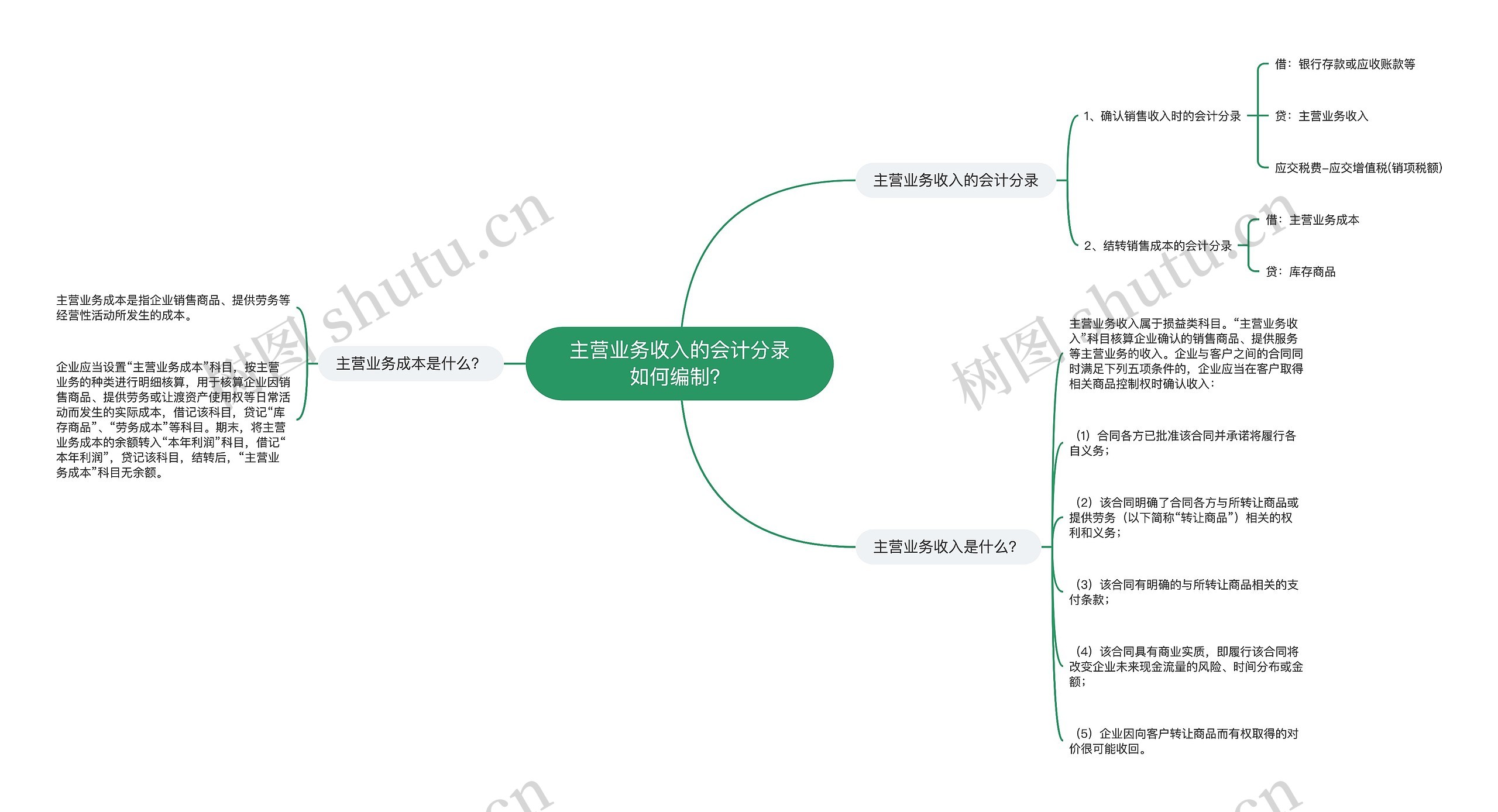 主营业务收入的会计分录如何编制？思维导图