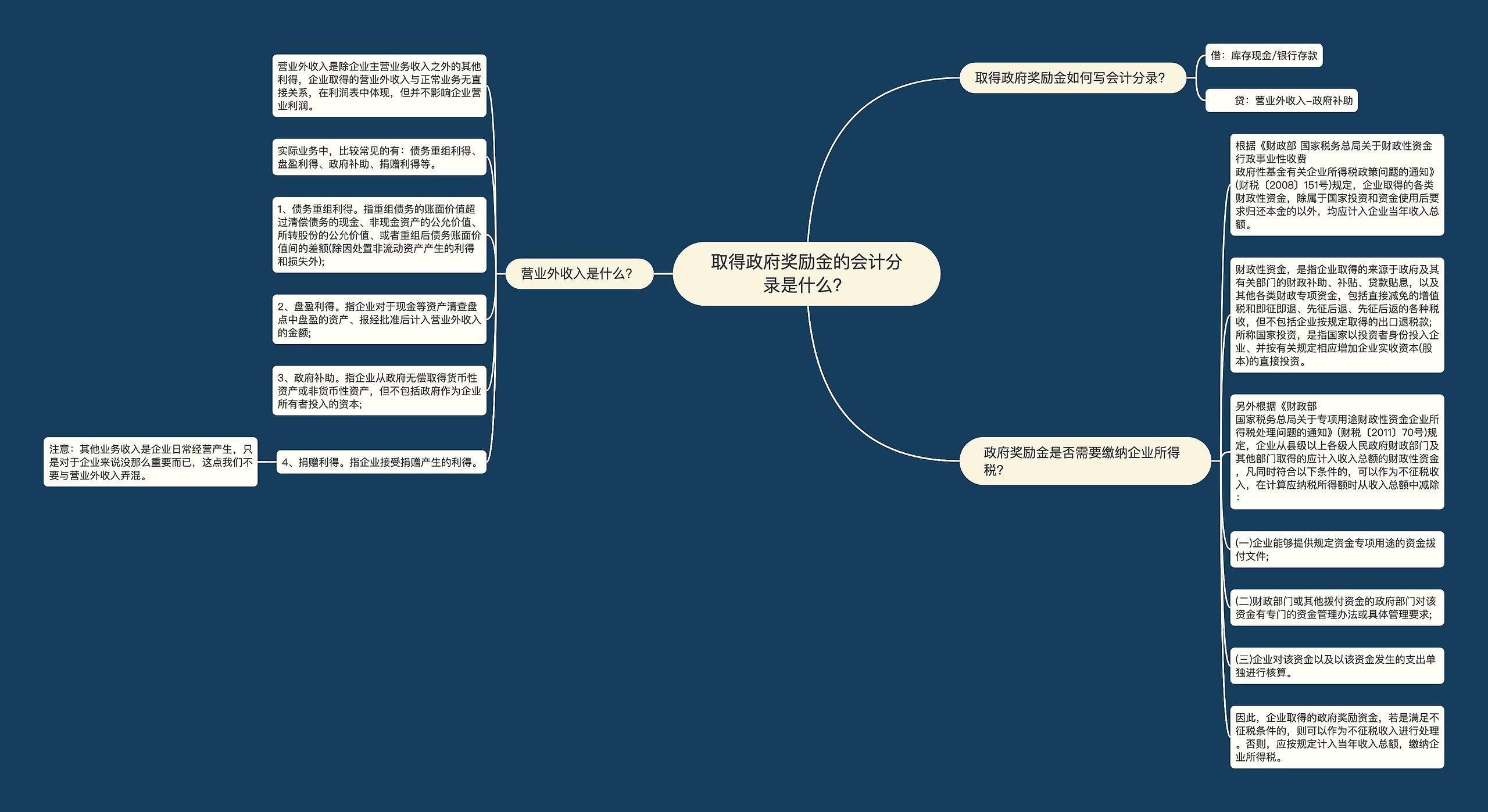 取得政府奖励金的会计分录是什么？